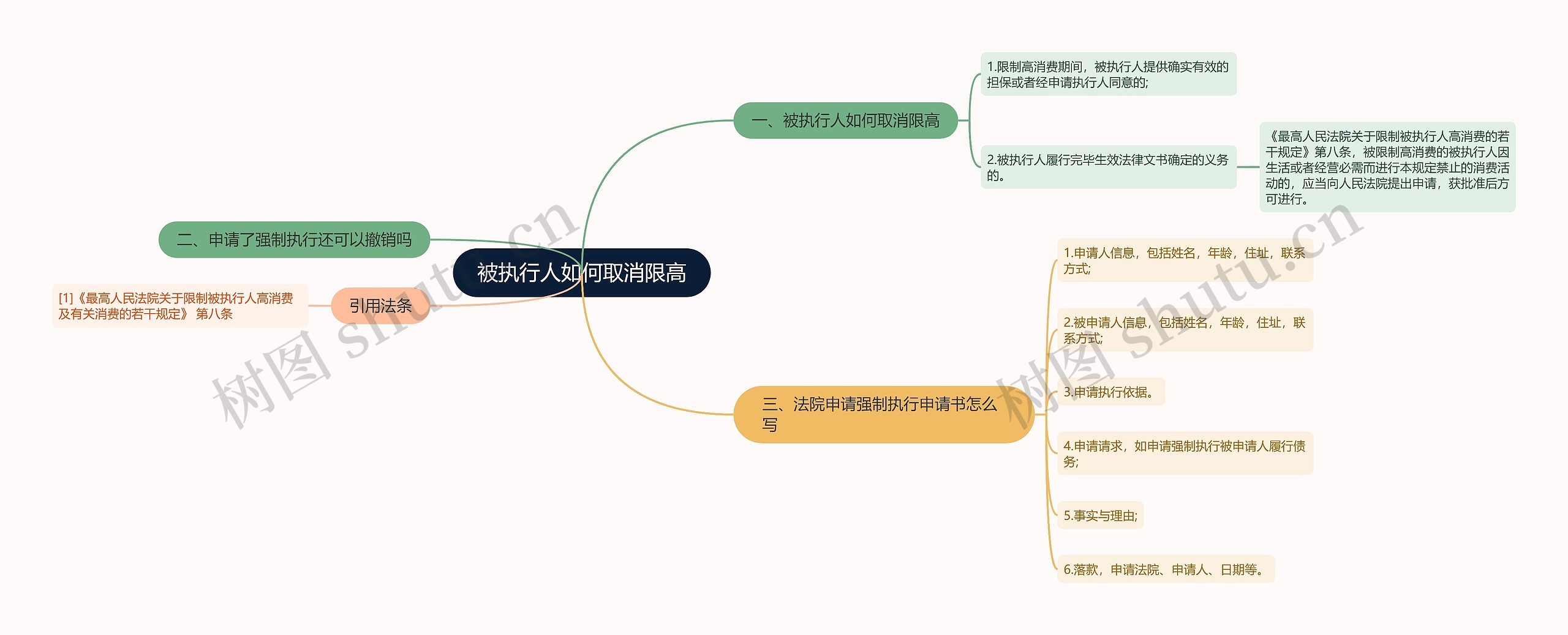 被执行人如何取消限高思维导图