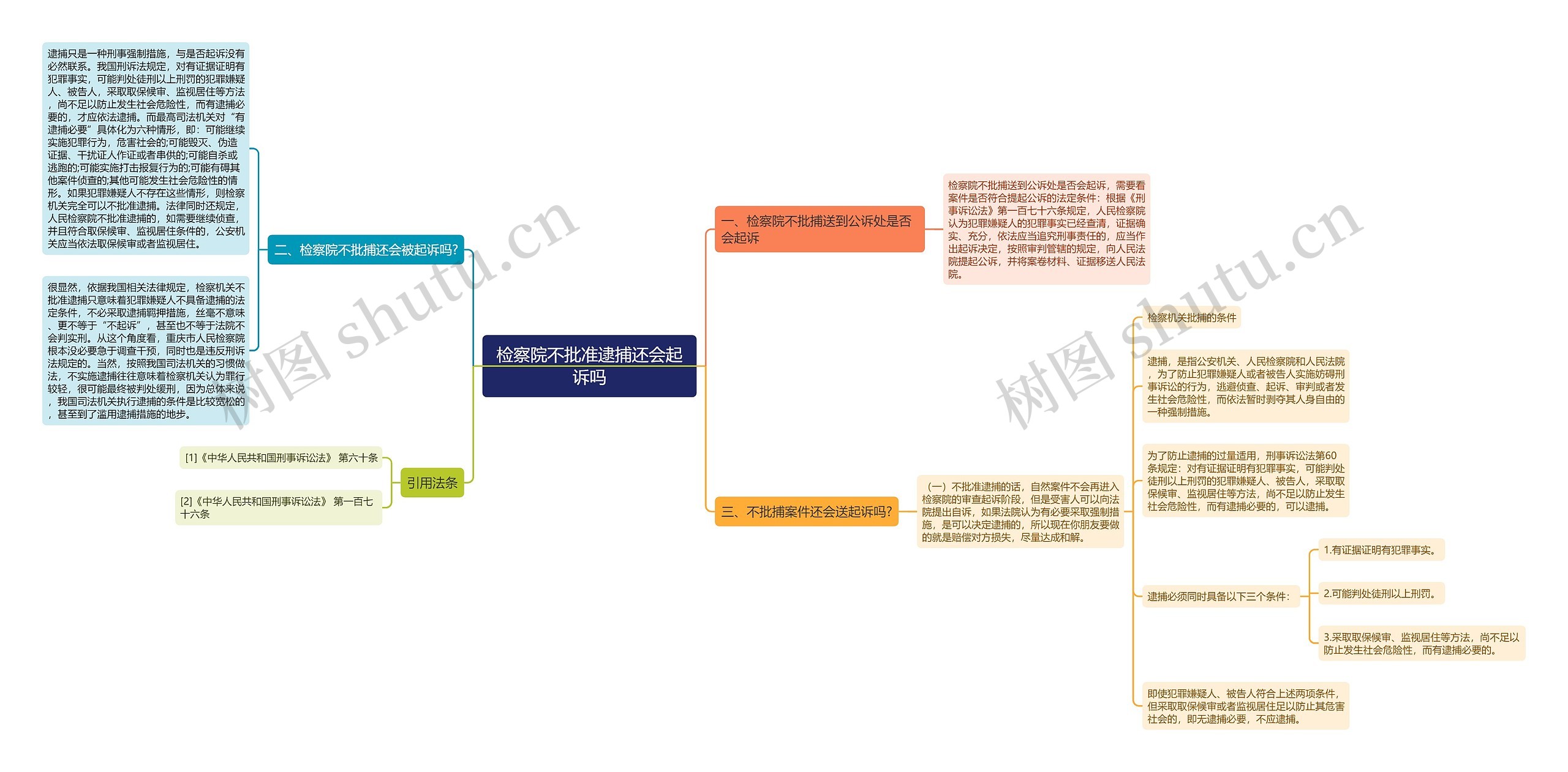 检察院不批准逮捕还会起诉吗思维导图