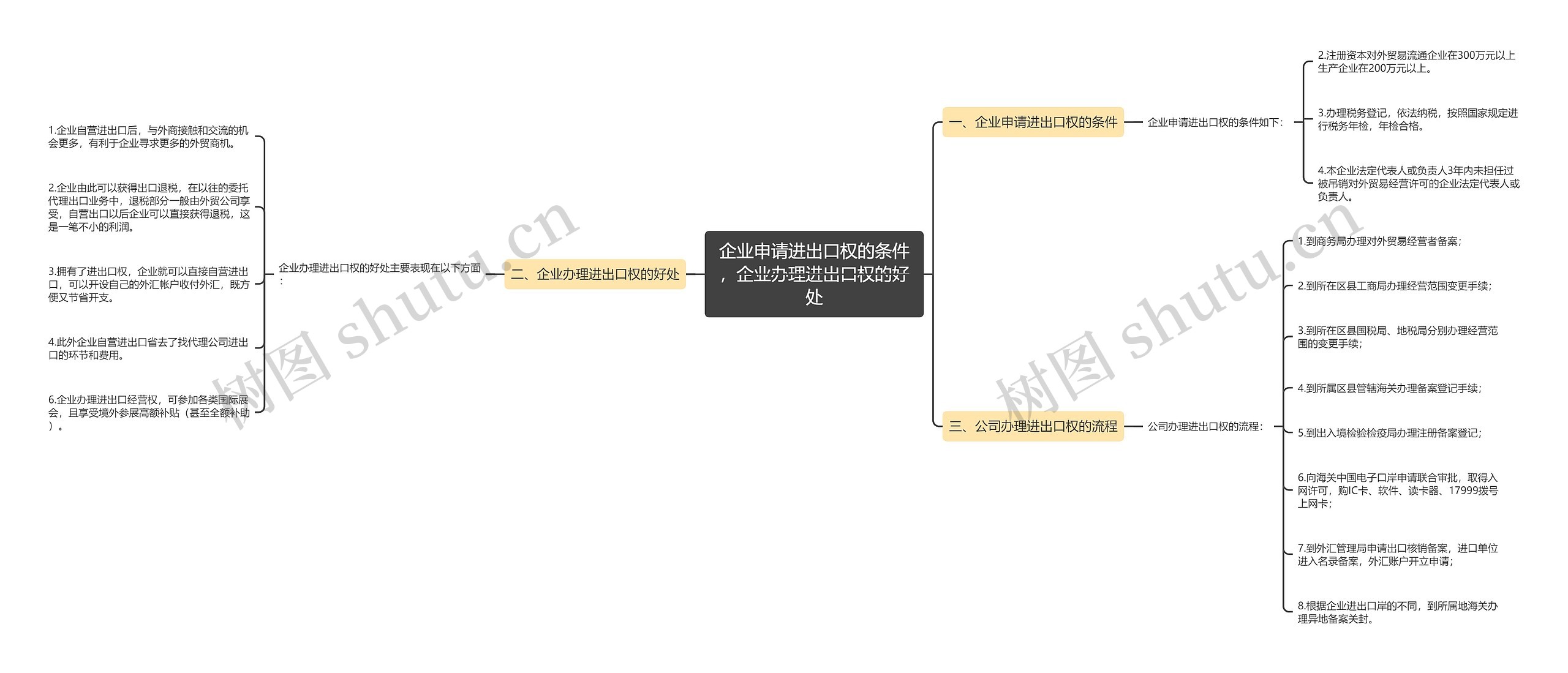 企业申请进出口权的条件，企业办理进出口权的好处思维导图