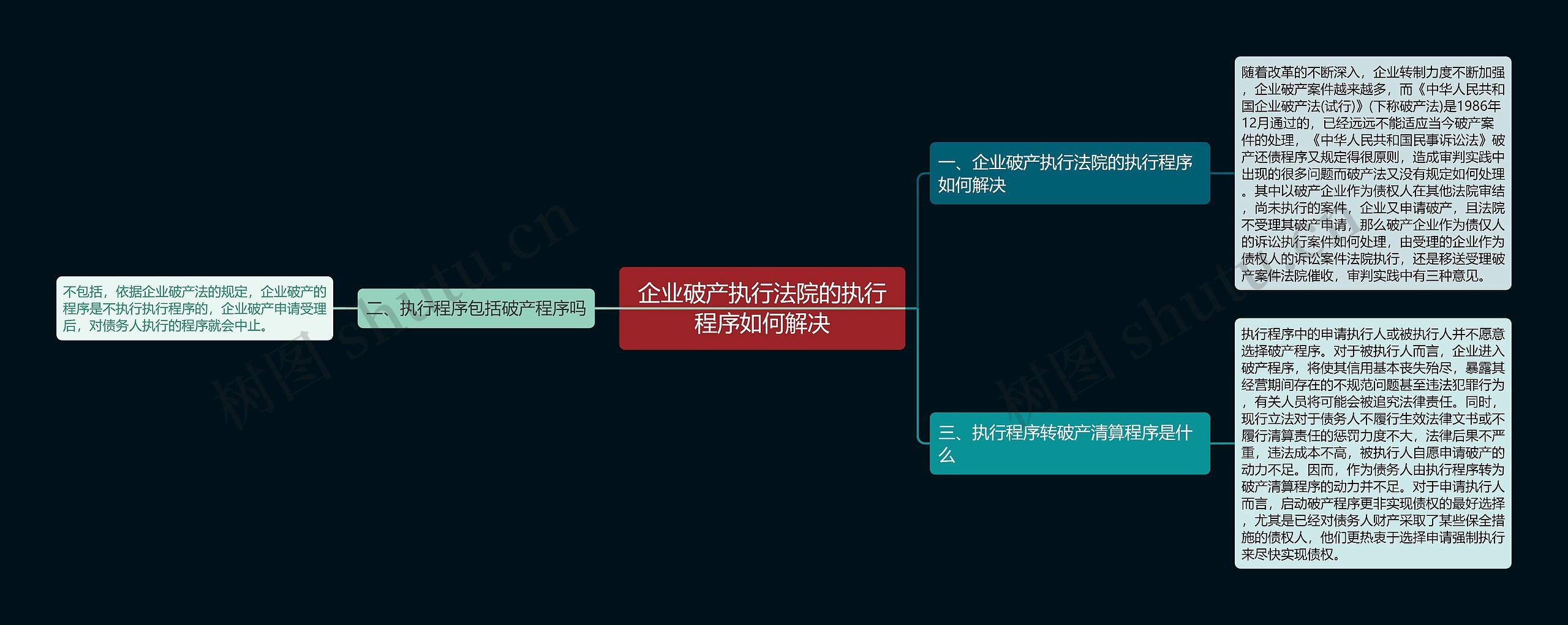 企业破产执行法院的执行程序如何解决思维导图