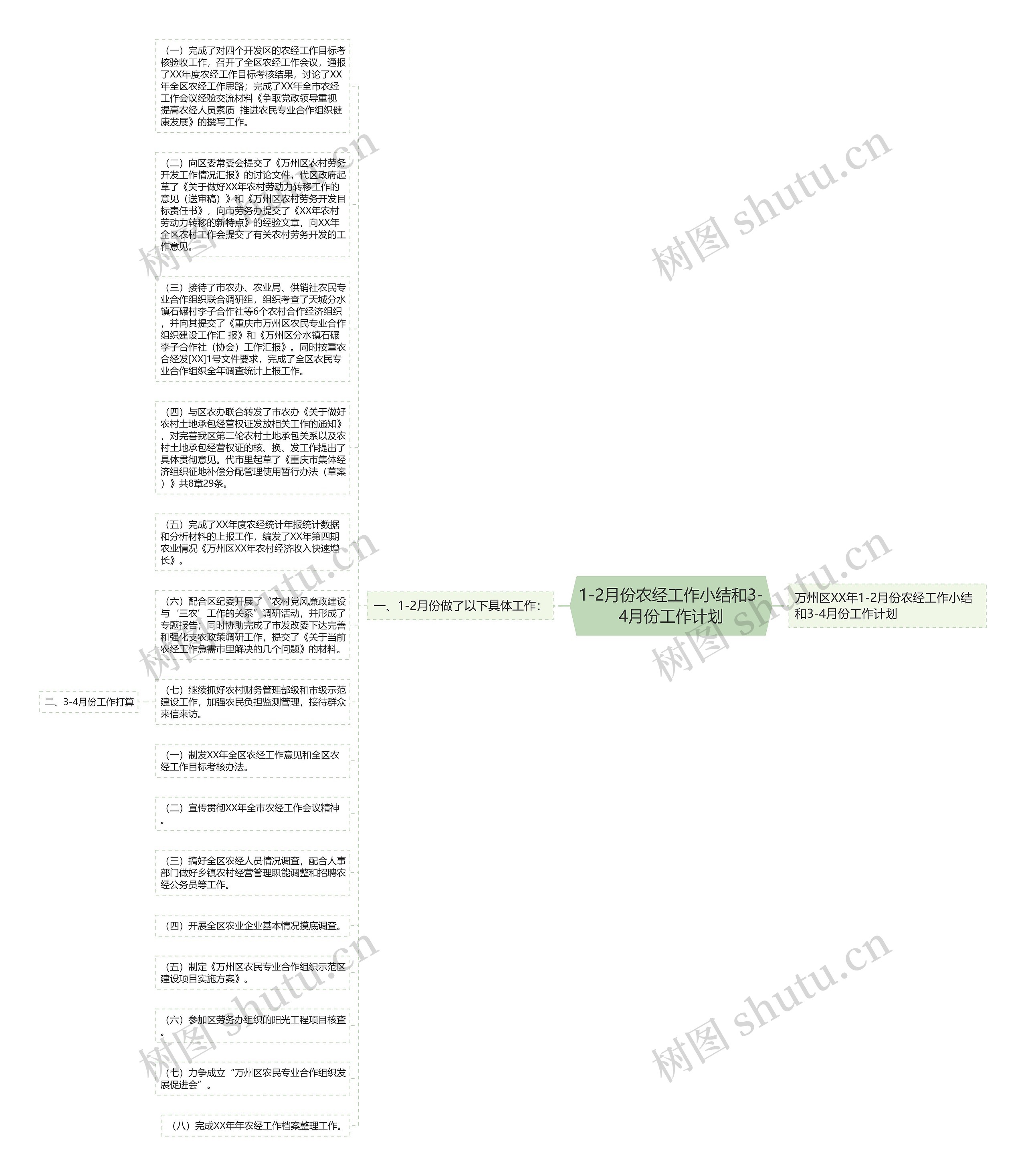 1-2月份农经工作小结和3-4月份工作计划思维导图