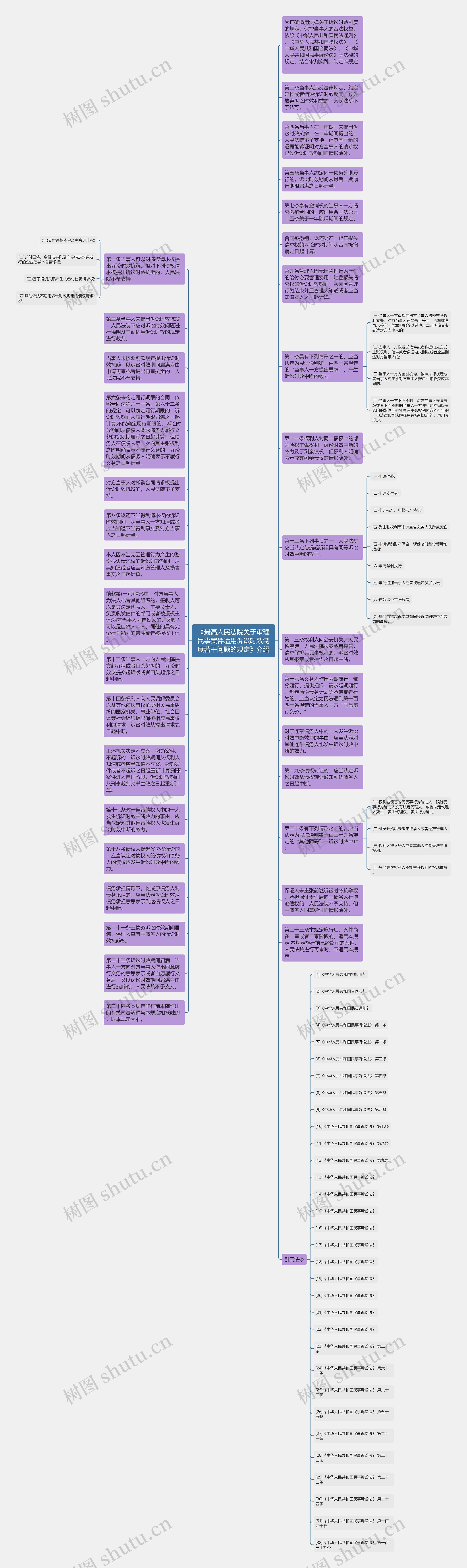 《最高人民法院关于审理民事案件适用诉讼时效制度若干问题的规定》介绍思维导图