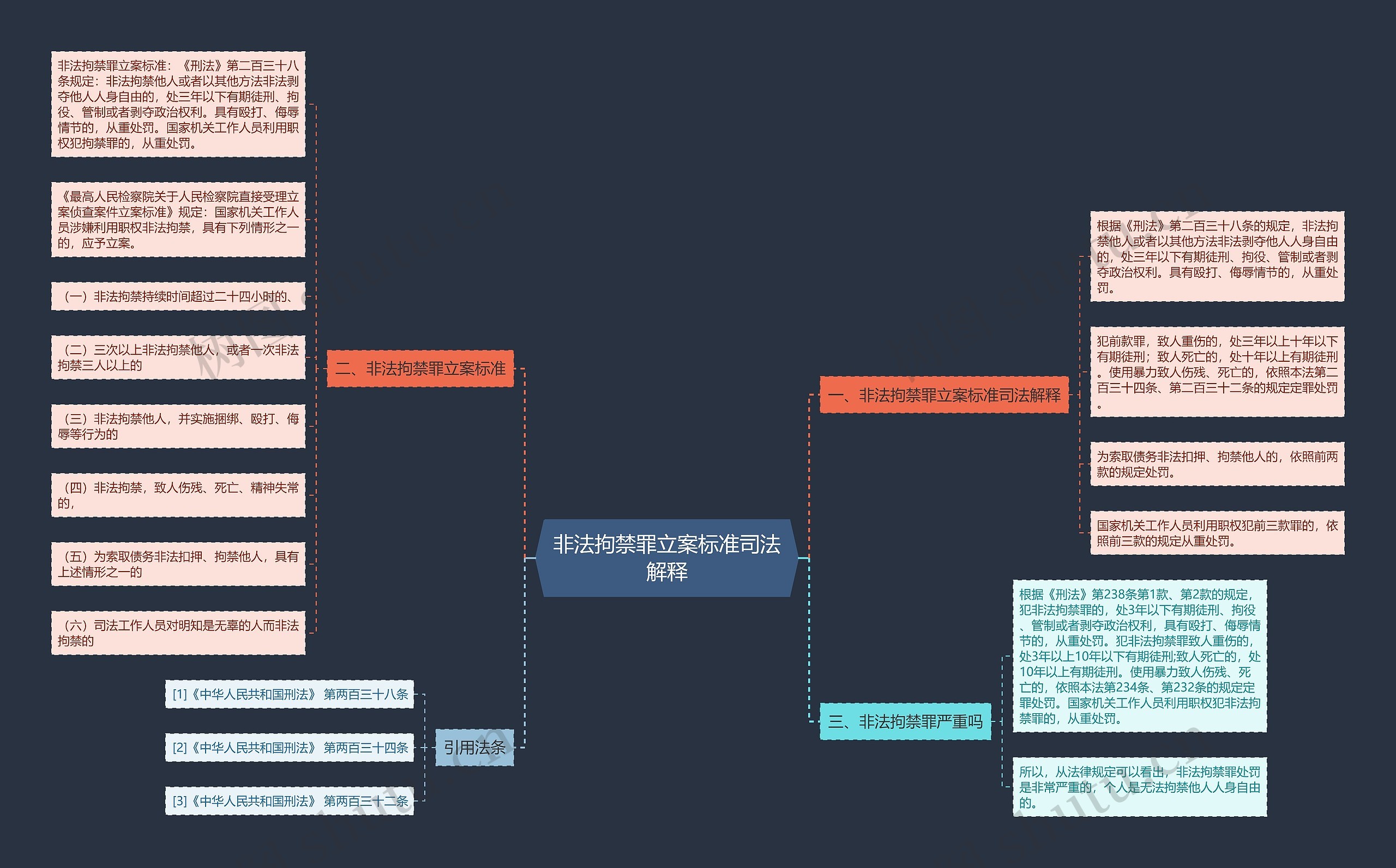 非法拘禁罪立案标准司法解释思维导图
