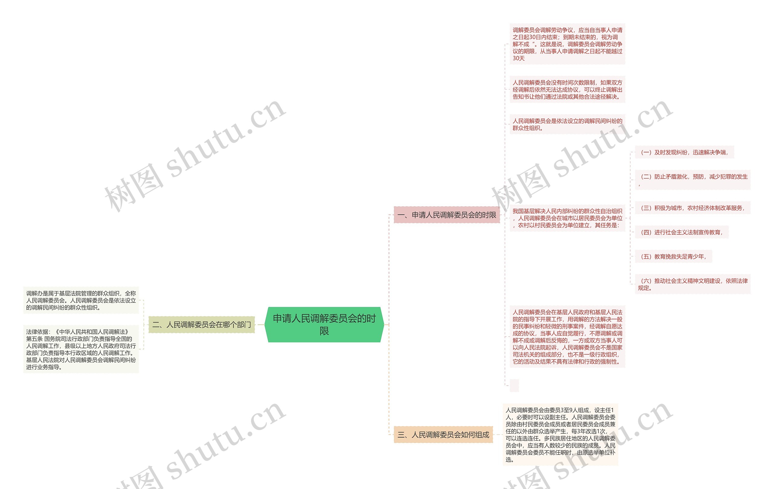 申请人民调解委员会的时限思维导图