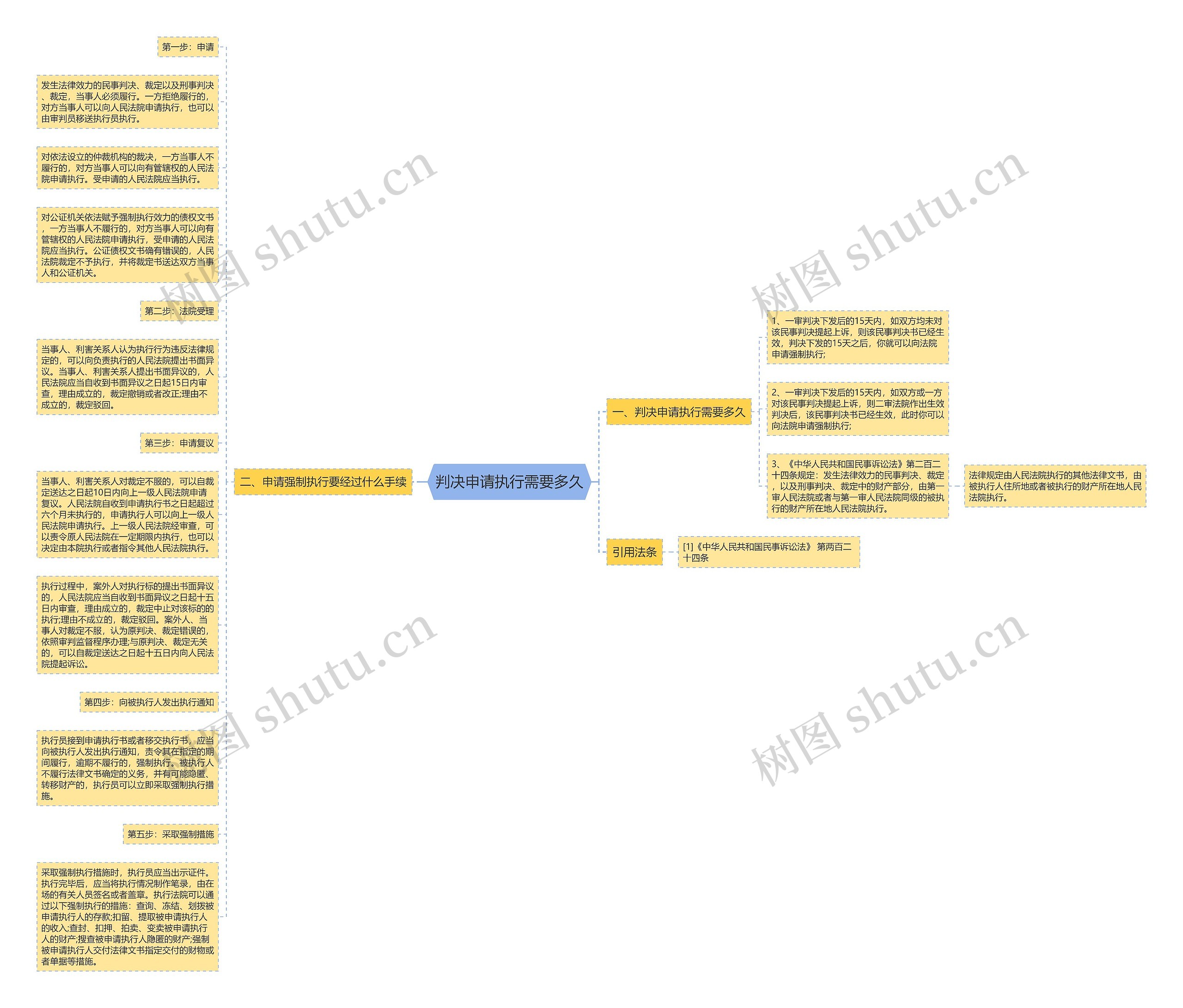 判决申请执行需要多久思维导图