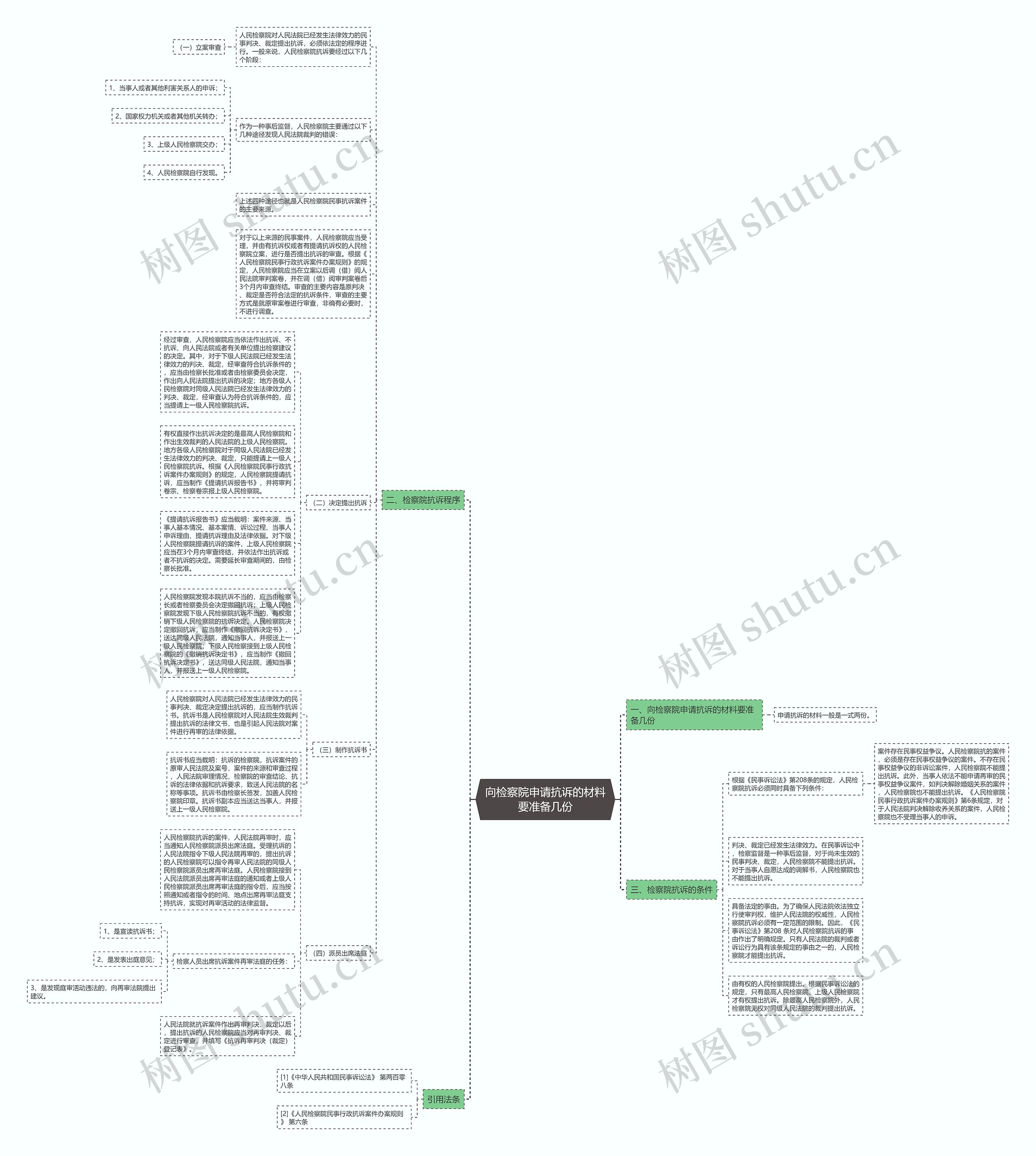 向检察院申请抗诉的材料要准备几份思维导图