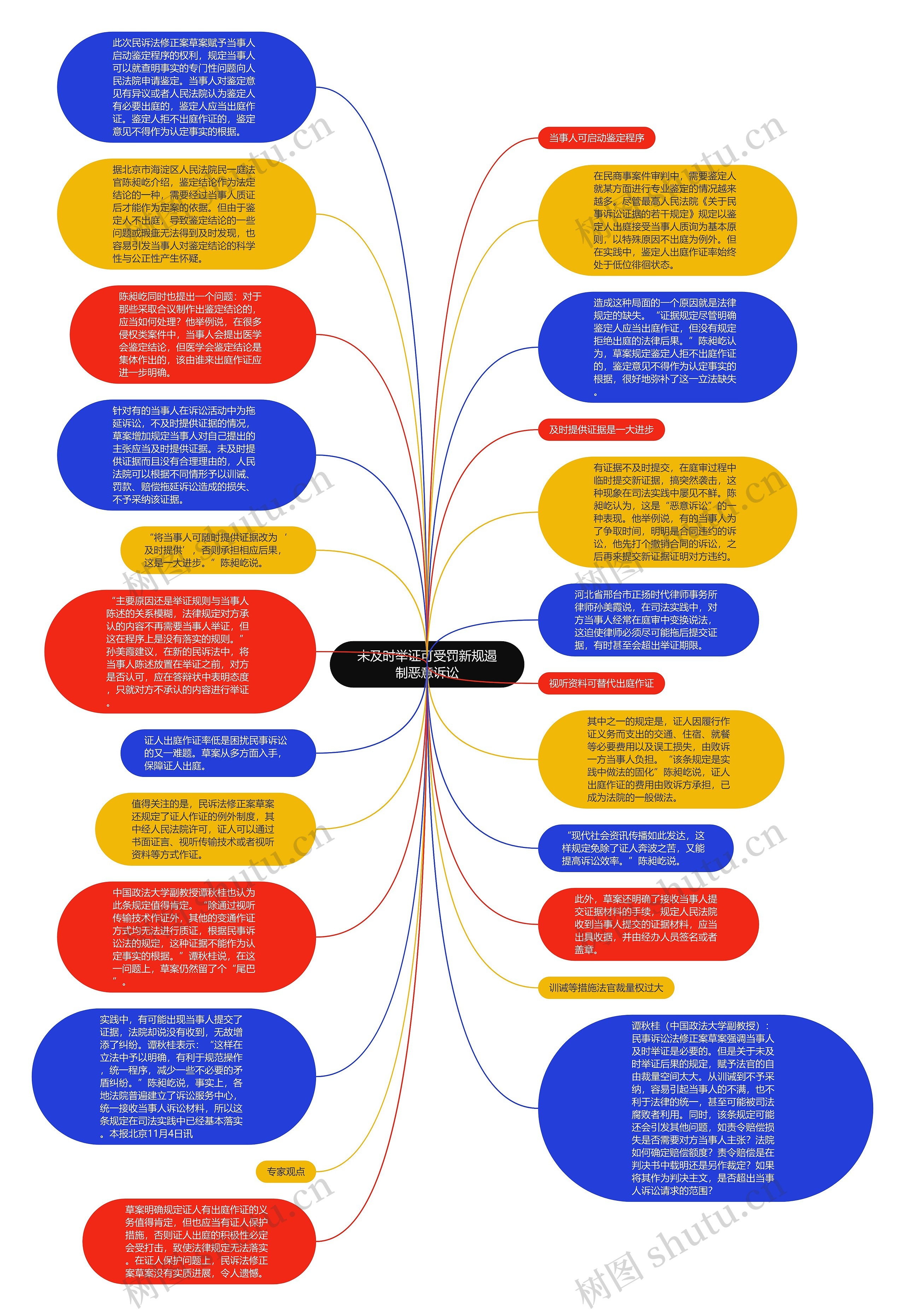 未及时举证可受罚新规遏制恶意诉讼思维导图