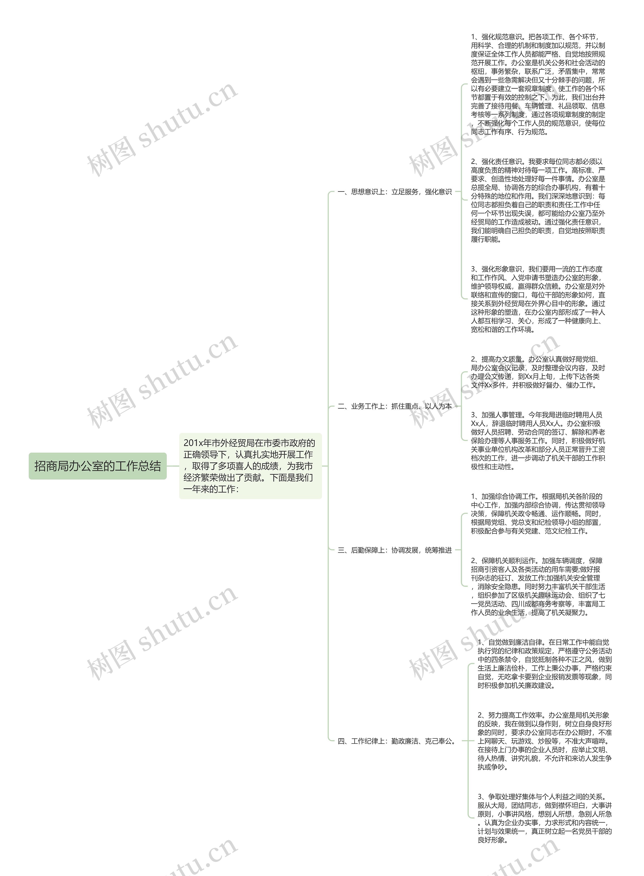 招商局办公室的工作总结思维导图