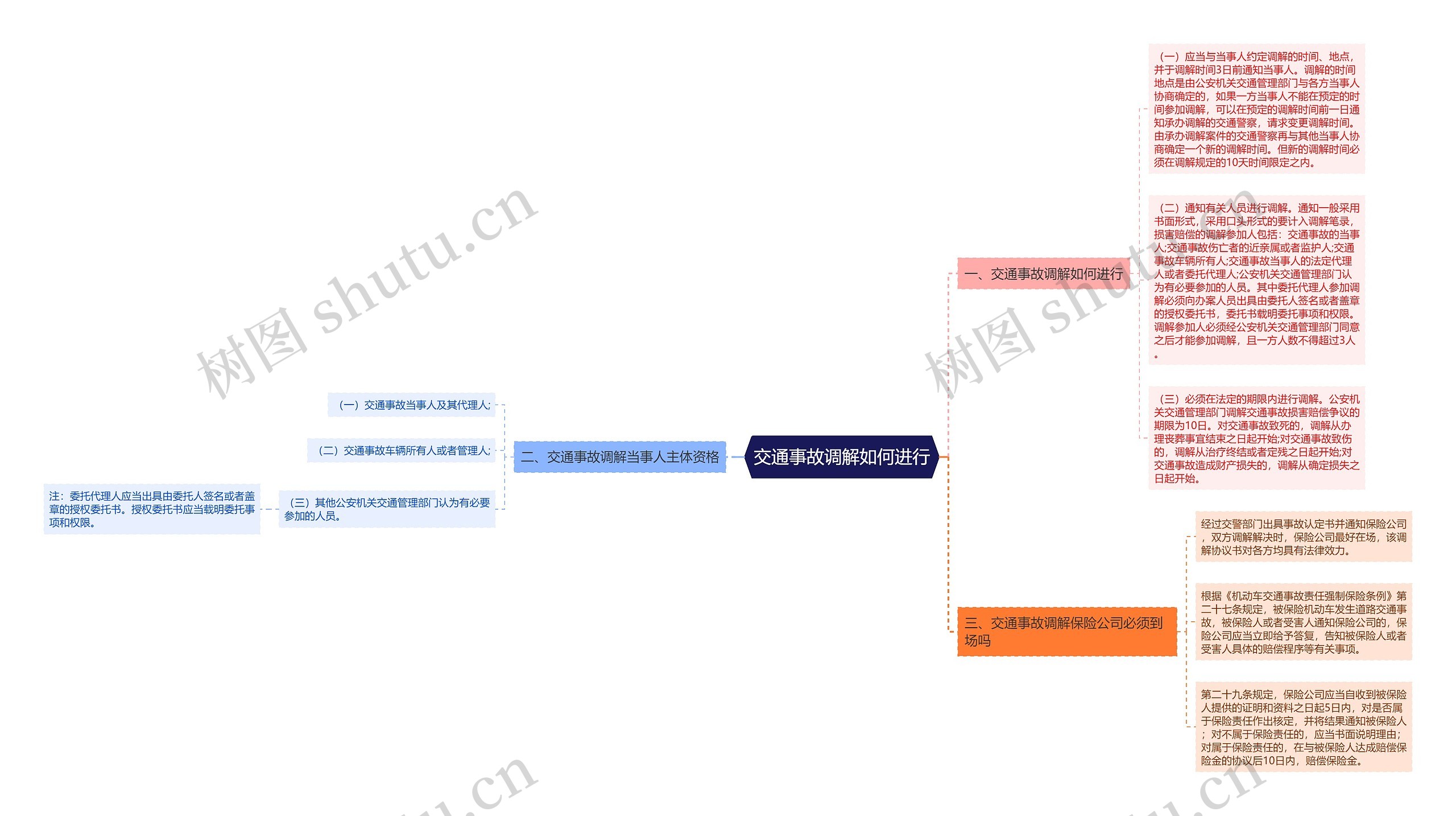 交通事故调解如何进行思维导图