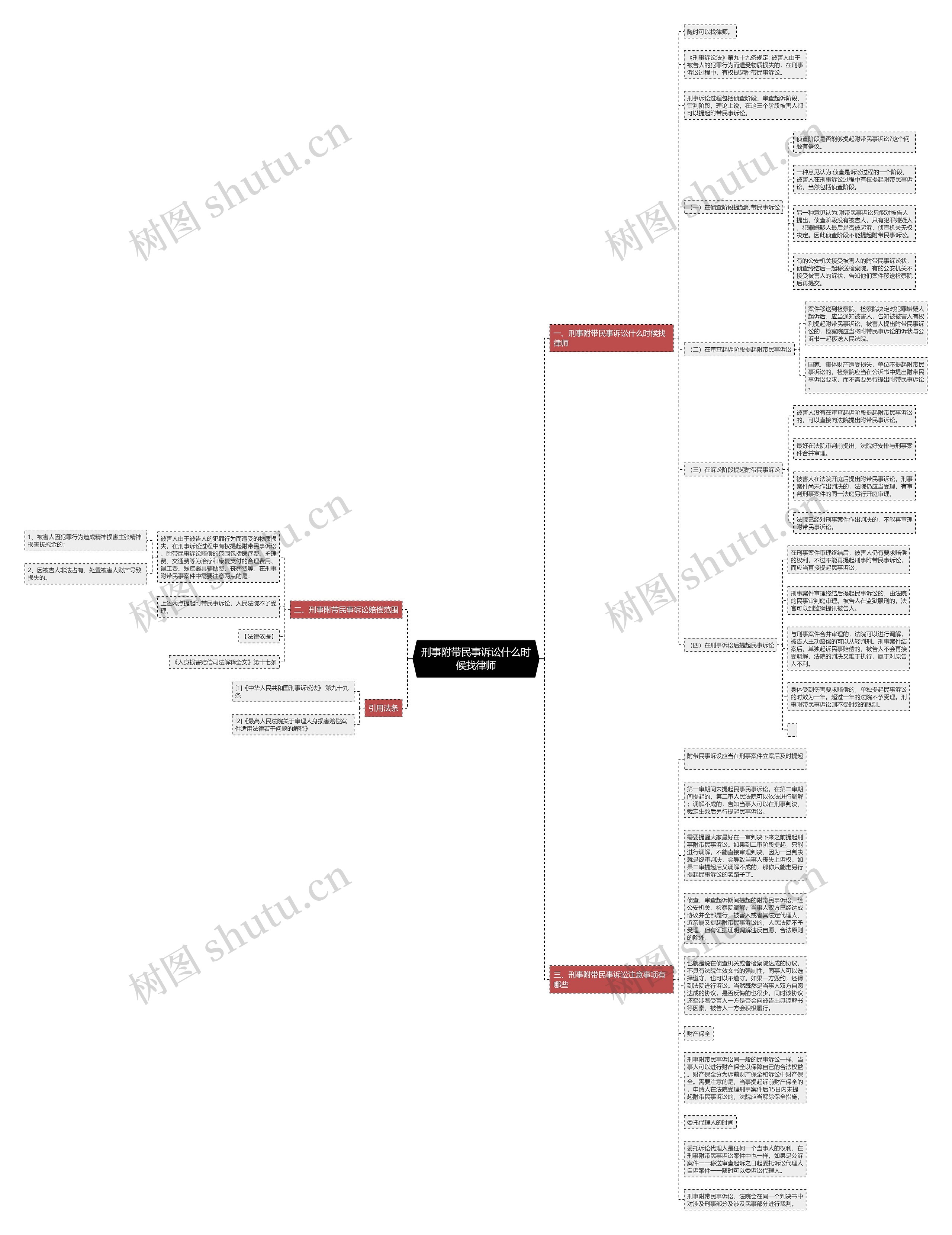 刑事附带民事诉讼什么时候找律师思维导图