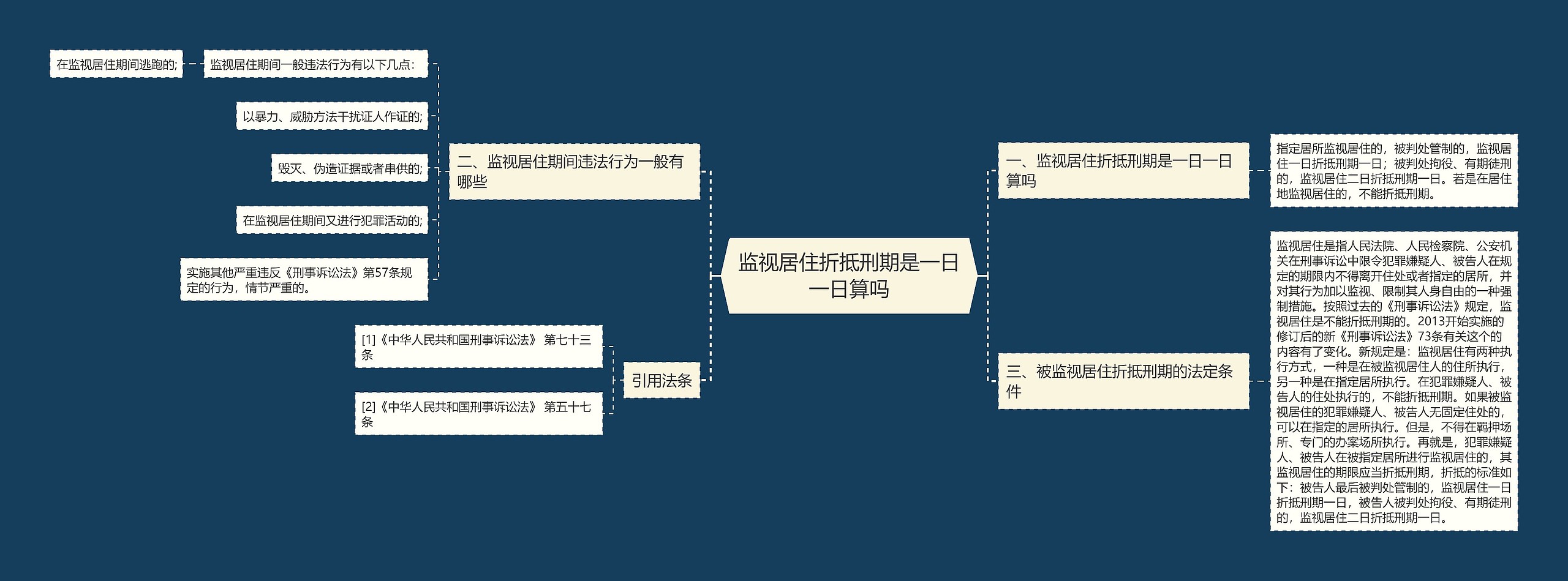 监视居住折抵刑期是一日一日算吗思维导图