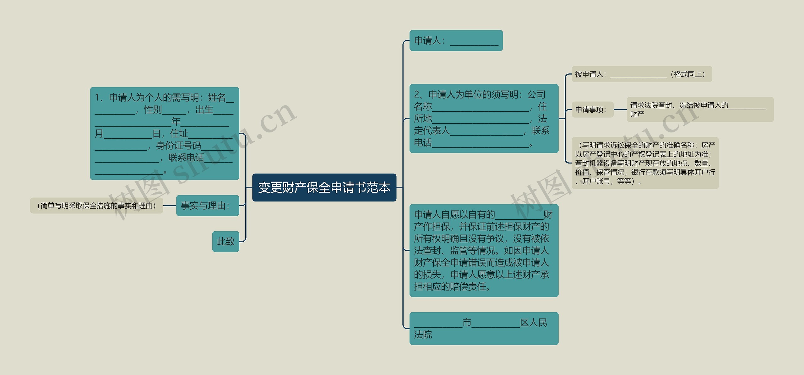 变更财产保全申请书范本思维导图