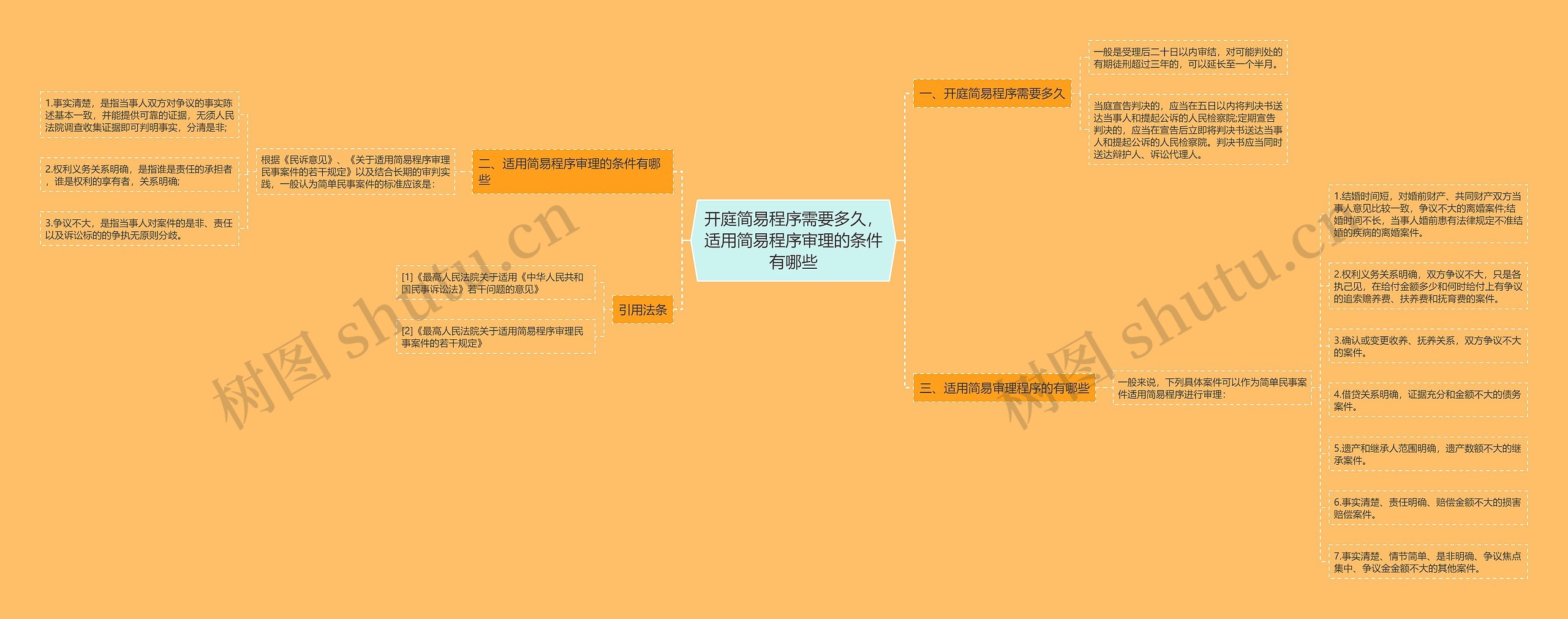 开庭简易程序需要多久，适用简易程序审理的条件有哪些思维导图