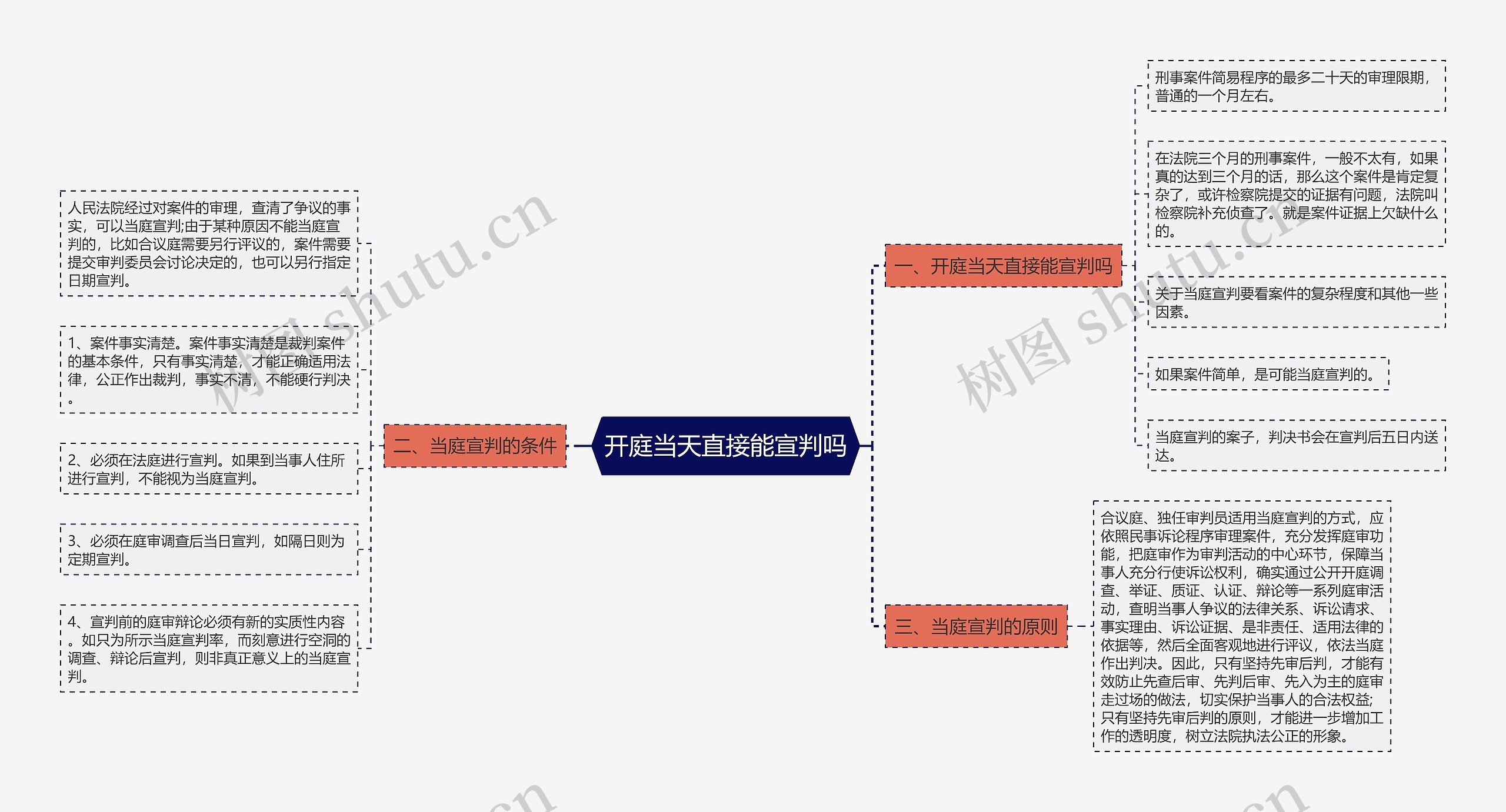 开庭当天直接能宣判吗思维导图