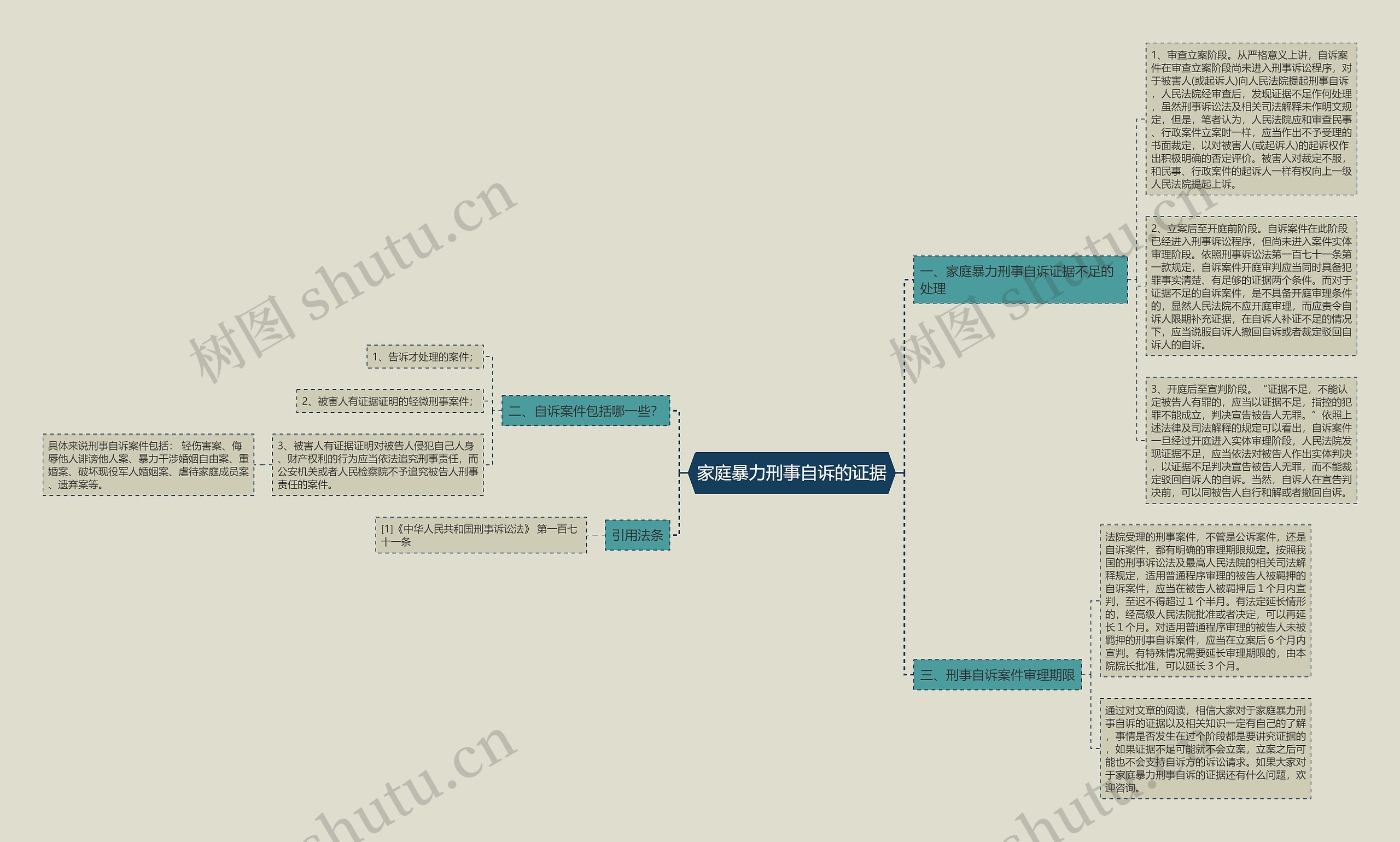 家庭暴力刑事自诉的证据思维导图