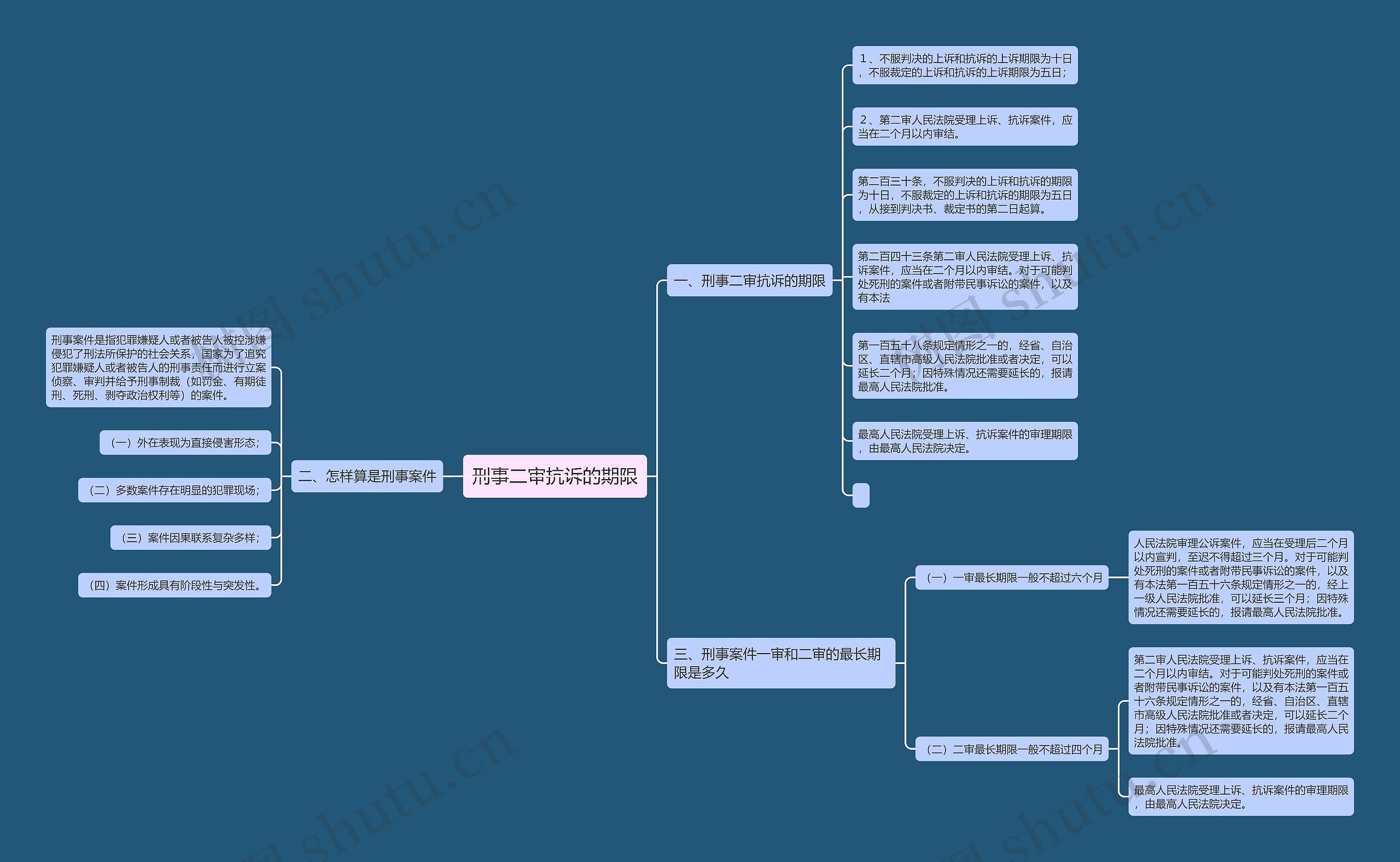 刑事二审抗诉的期限思维导图