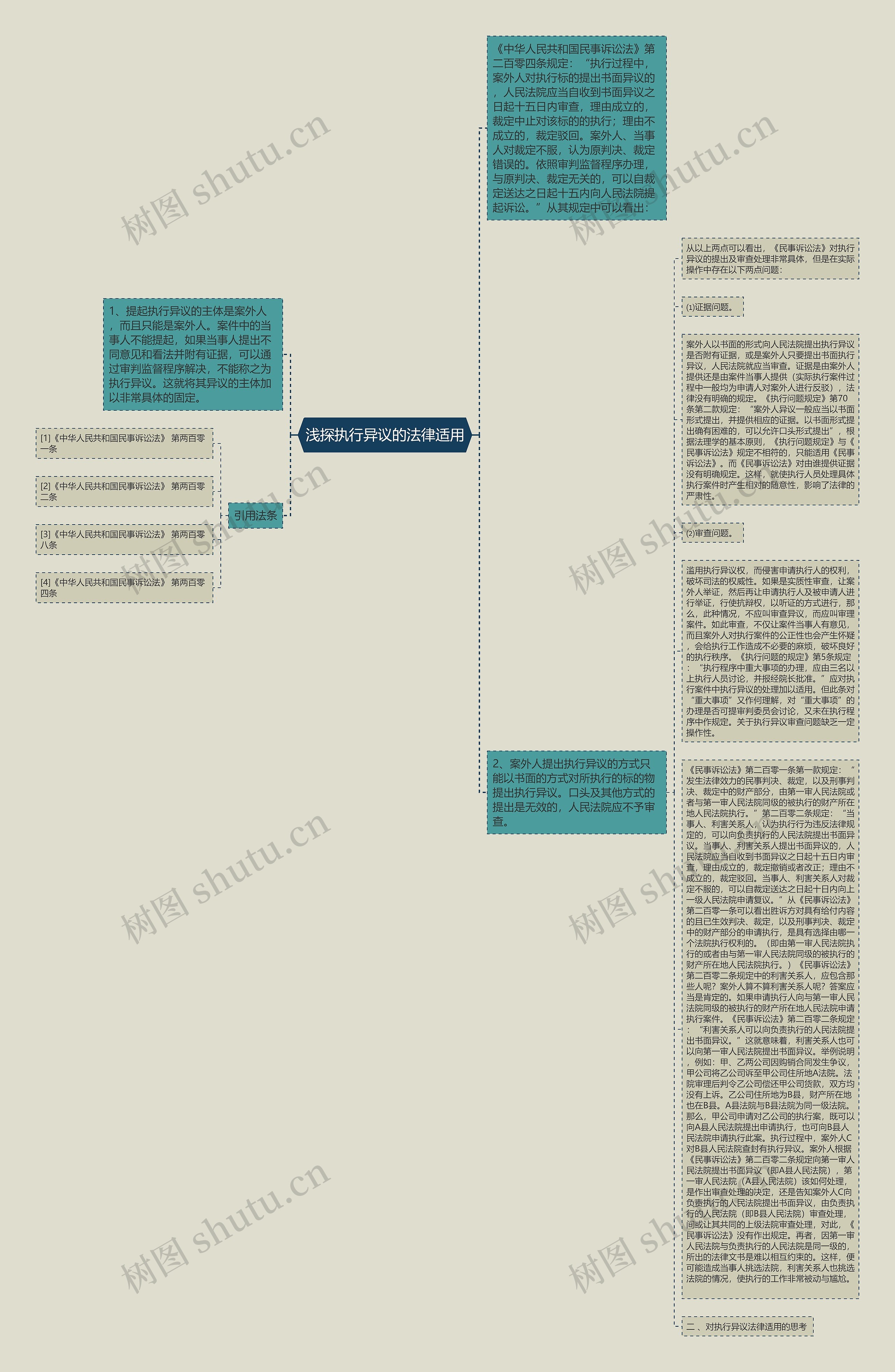 浅探执行异议的法律适用思维导图