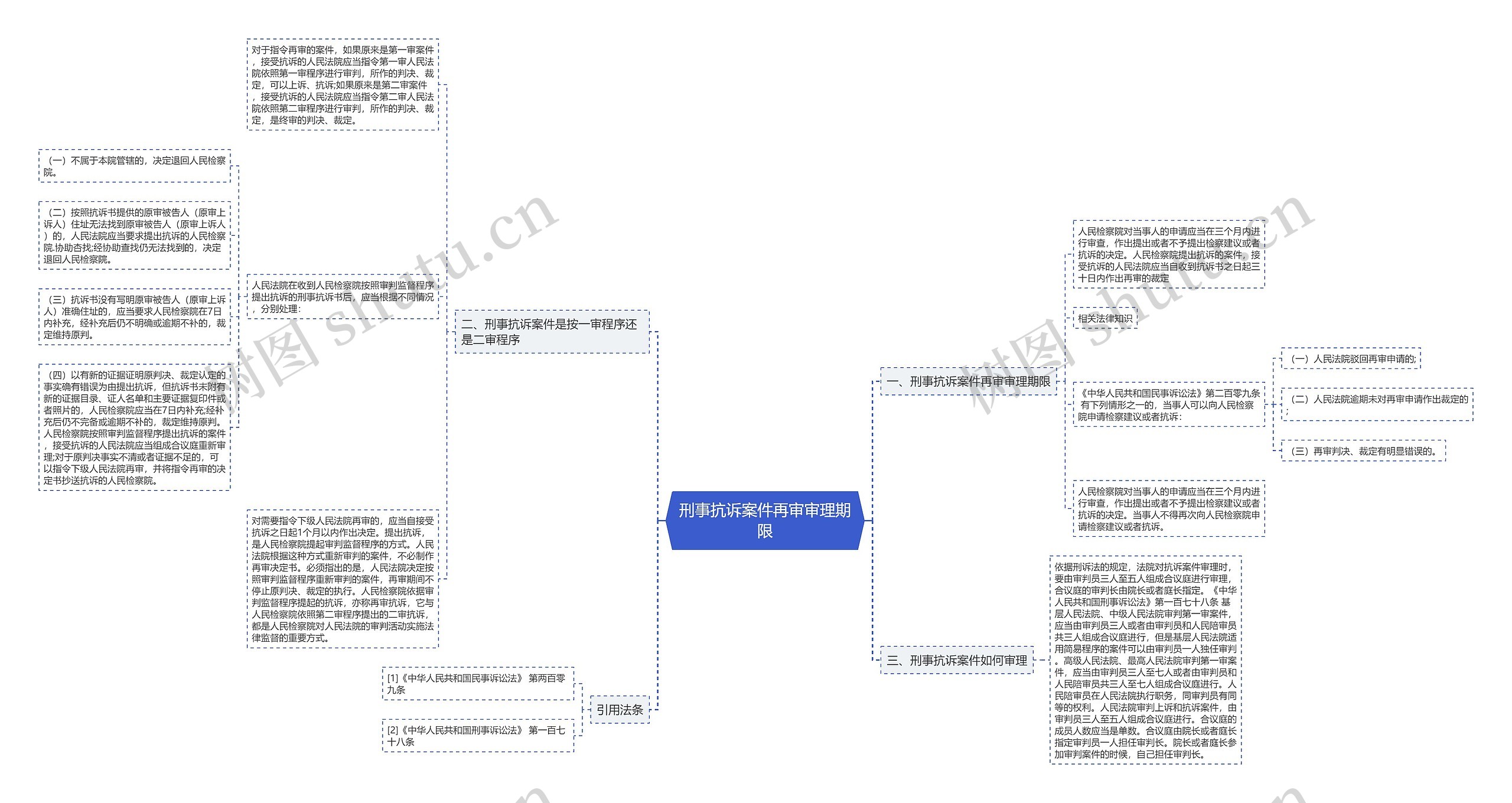 刑事抗诉案件再审审理期限思维导图