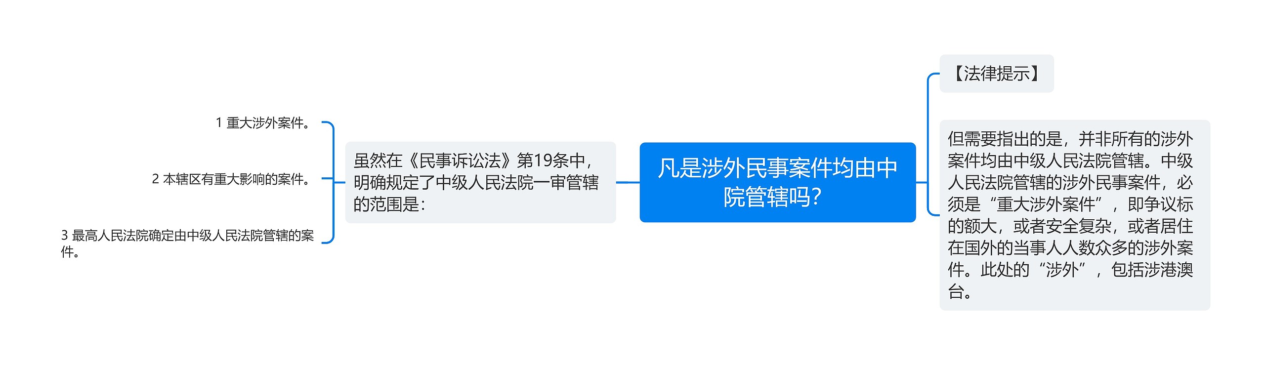 凡是涉外民事案件均由中院管辖吗？