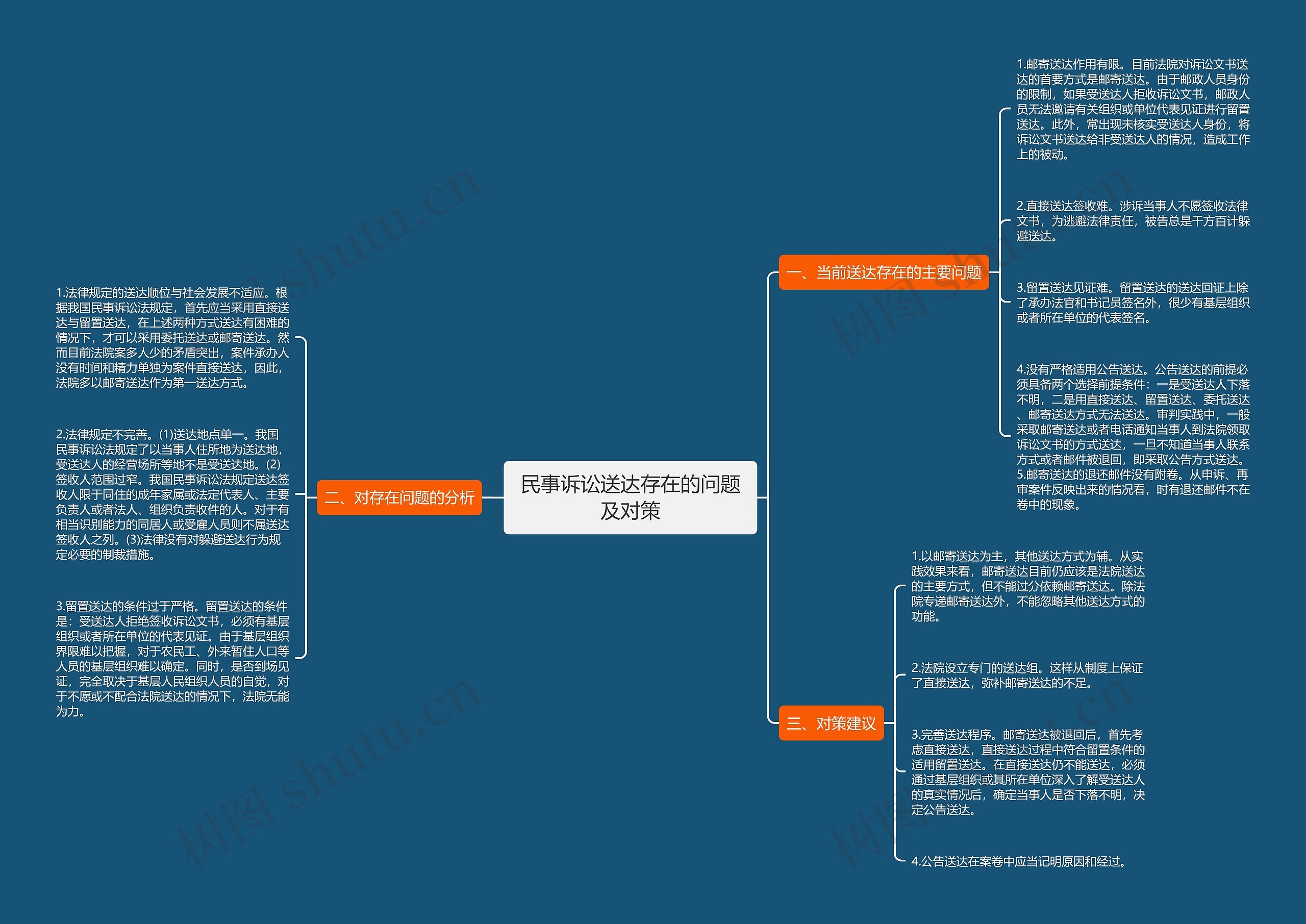 民事诉讼送达存在的问题及对策思维导图