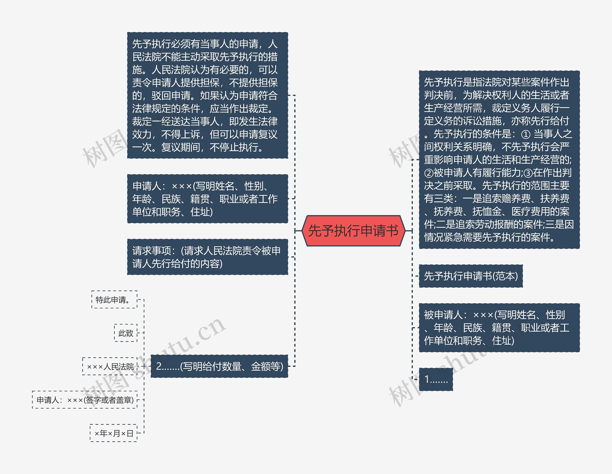 先予执行申请书思维导图