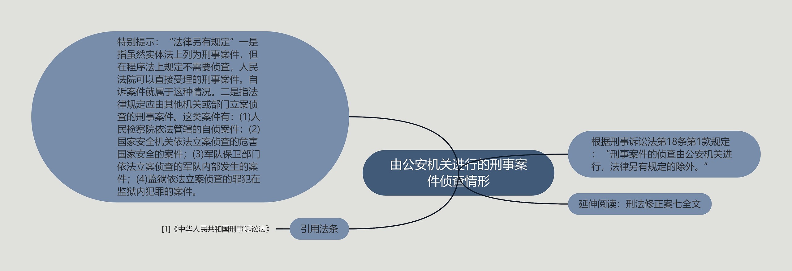 由公安机关进行的刑事案件侦查情形思维导图