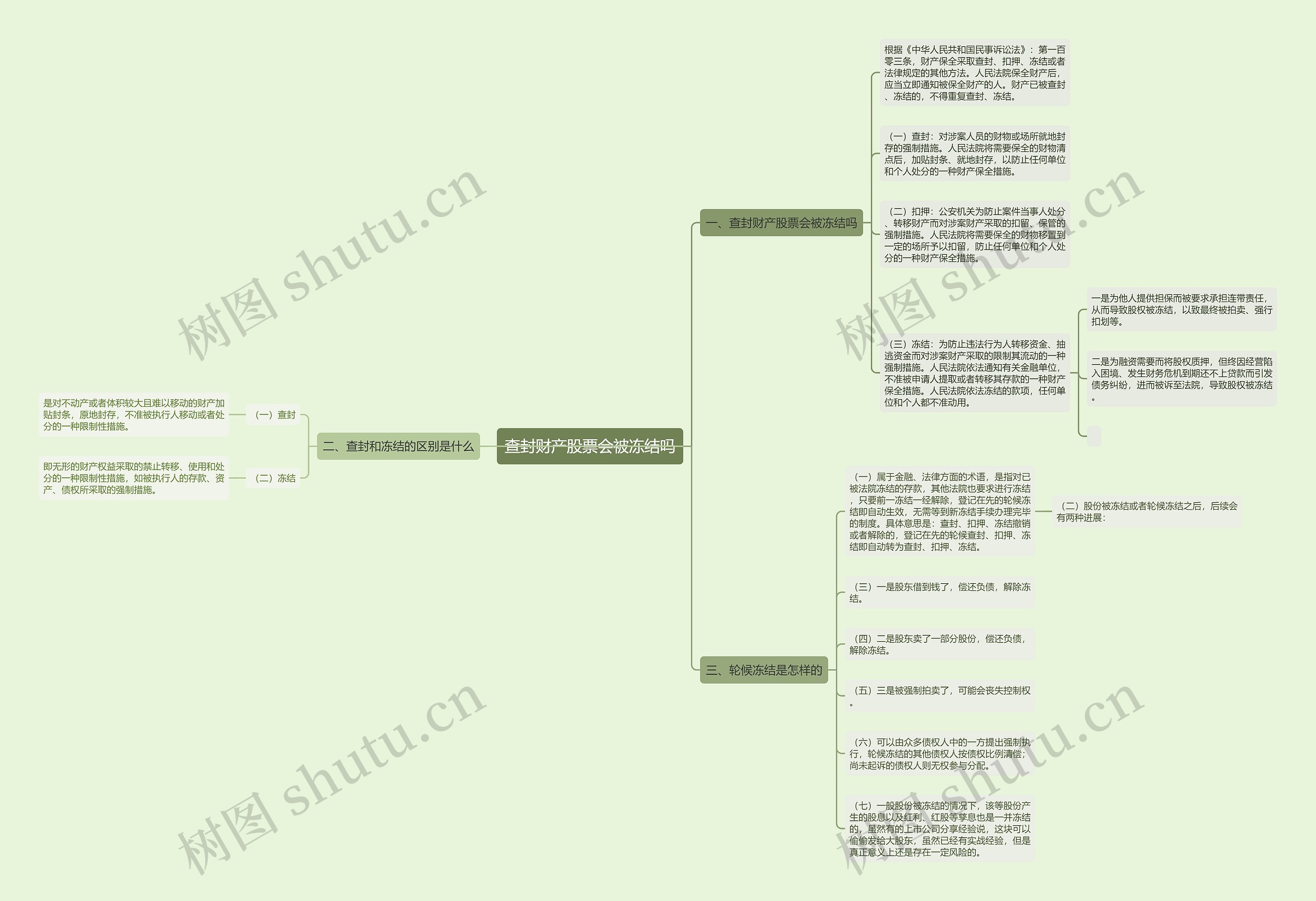 查封财产股票会被冻结吗思维导图