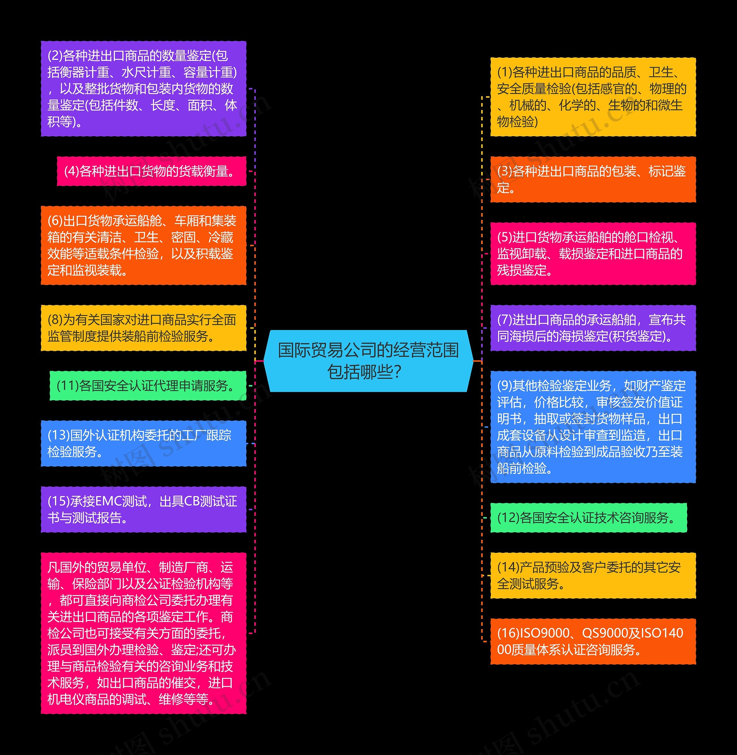 国际贸易公司的经营范围包括哪些？思维导图