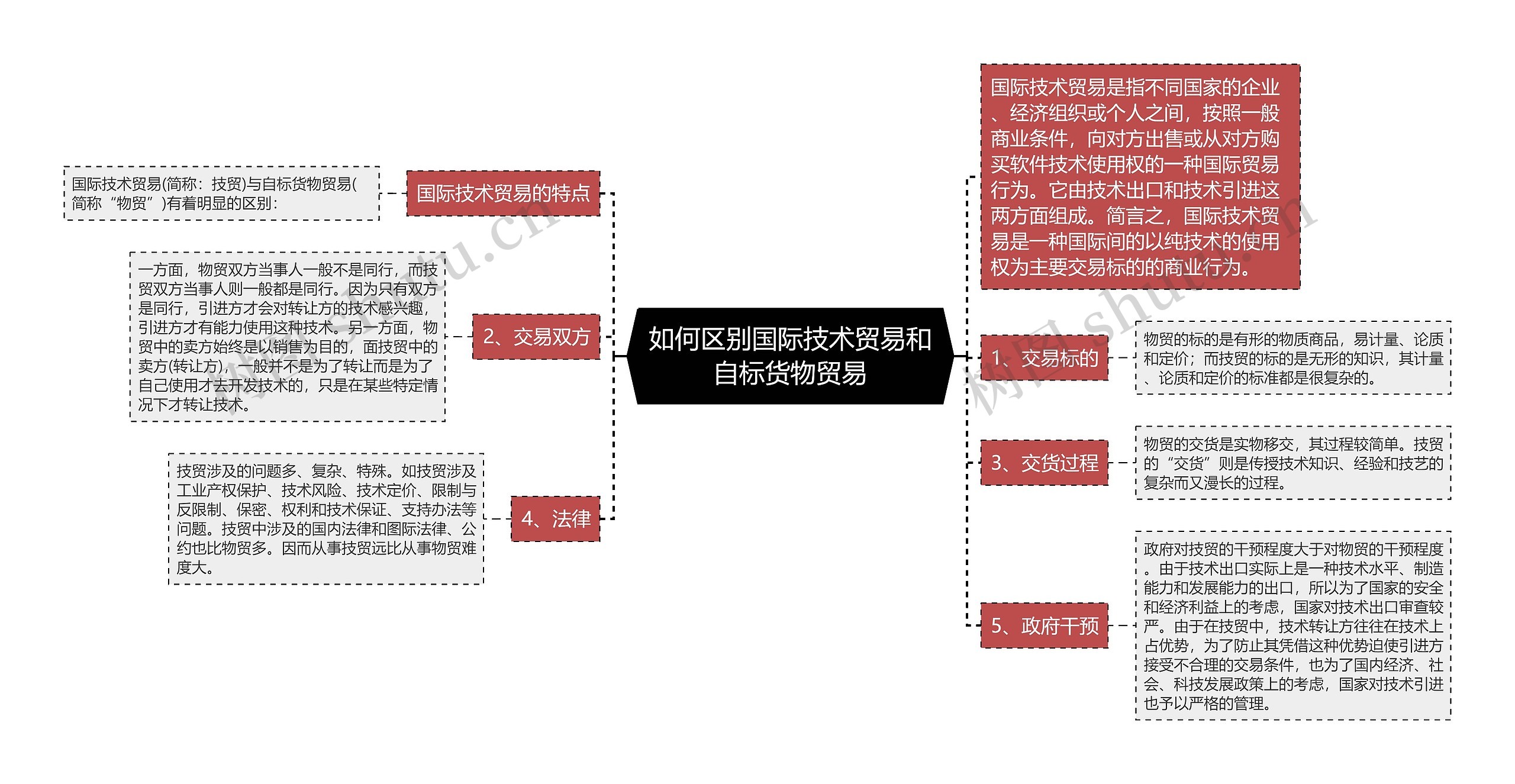 如何区别国际技术贸易和自标货物贸易