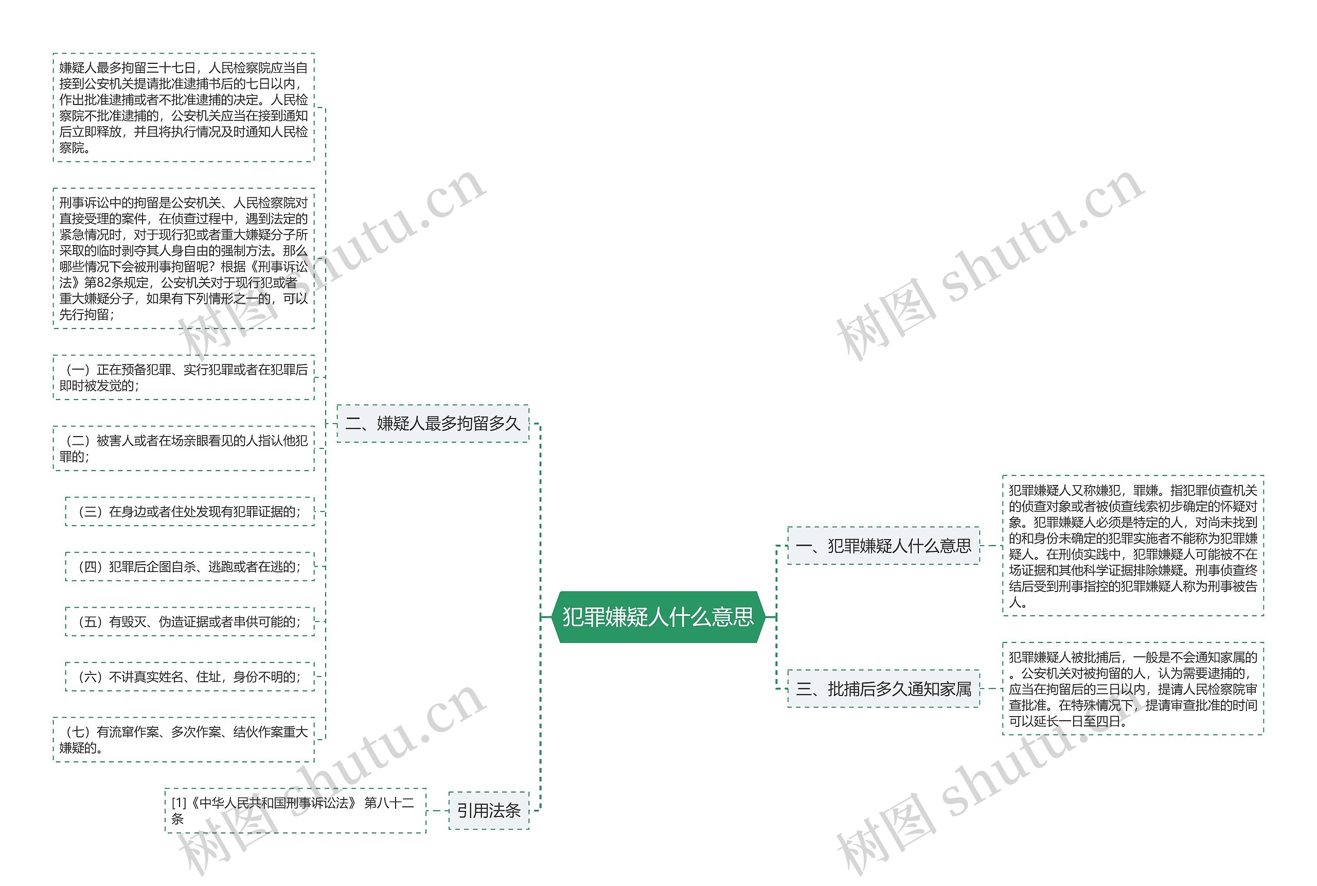 犯罪嫌疑人什么意思思维导图