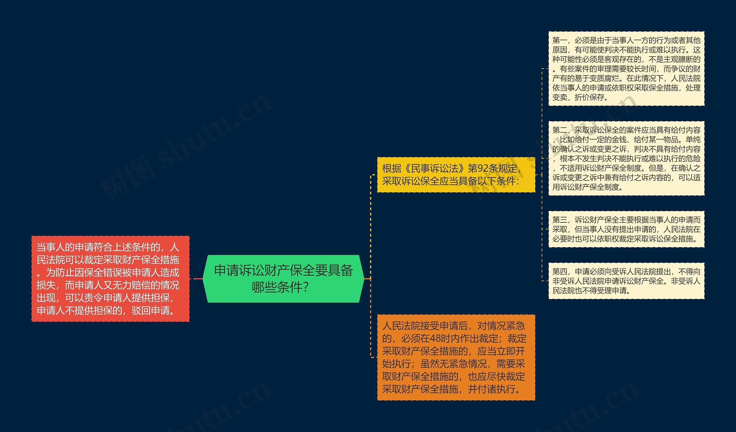 申请诉讼财产保全要具备哪些条件？