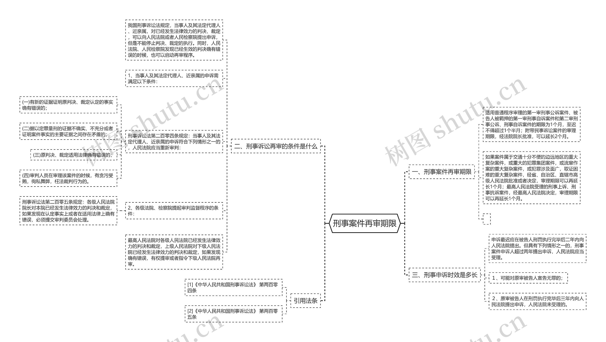 刑事案件再审期限思维导图