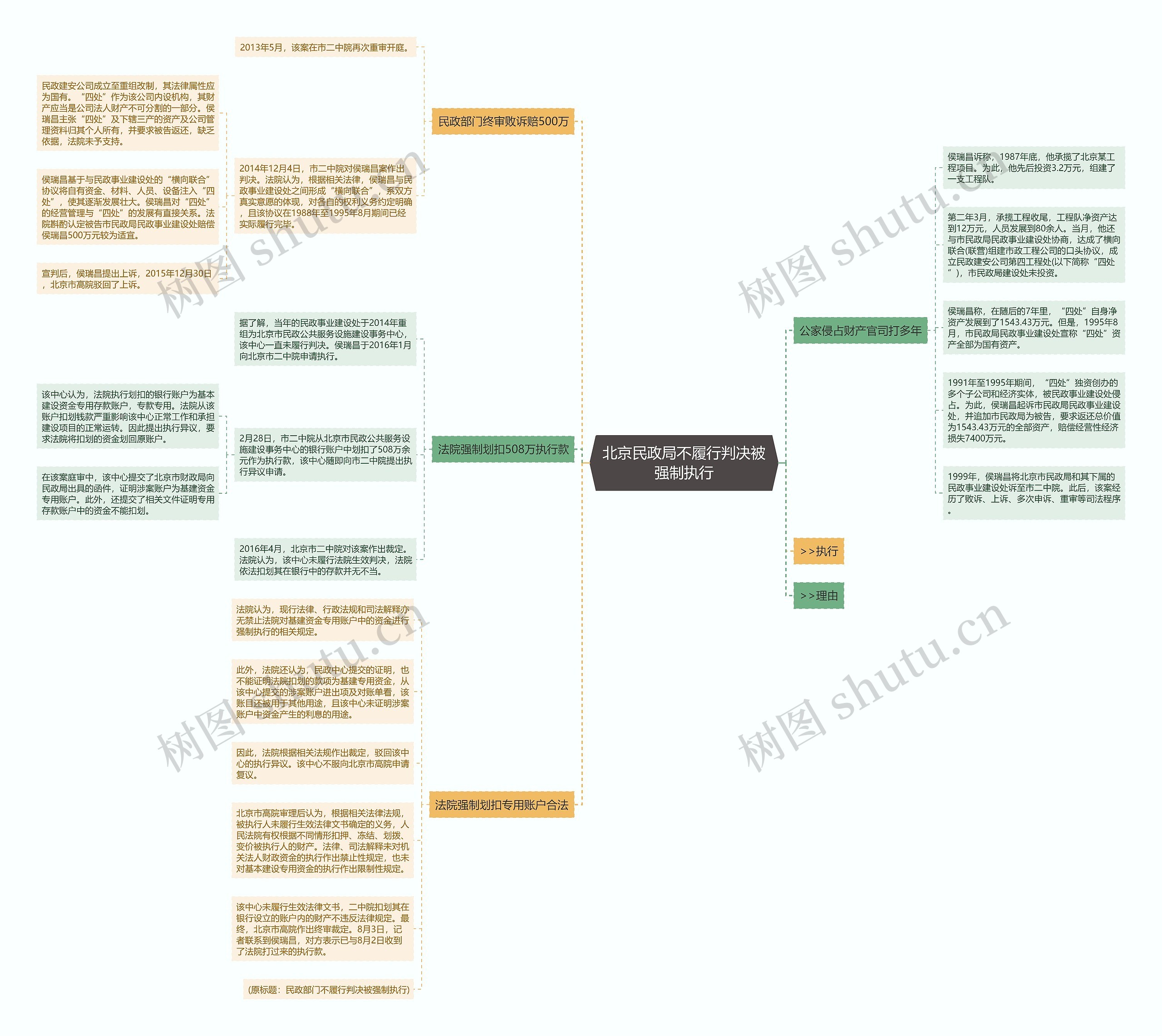 北京民政局不履行判决被强制执行思维导图