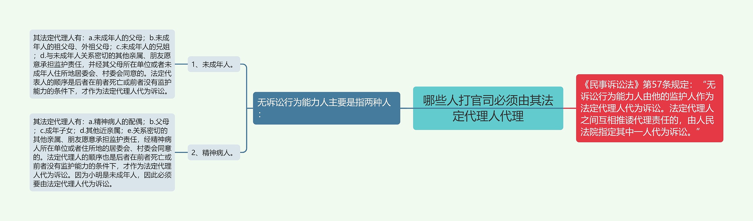 哪些人打官司必须由其法定代理人代理思维导图