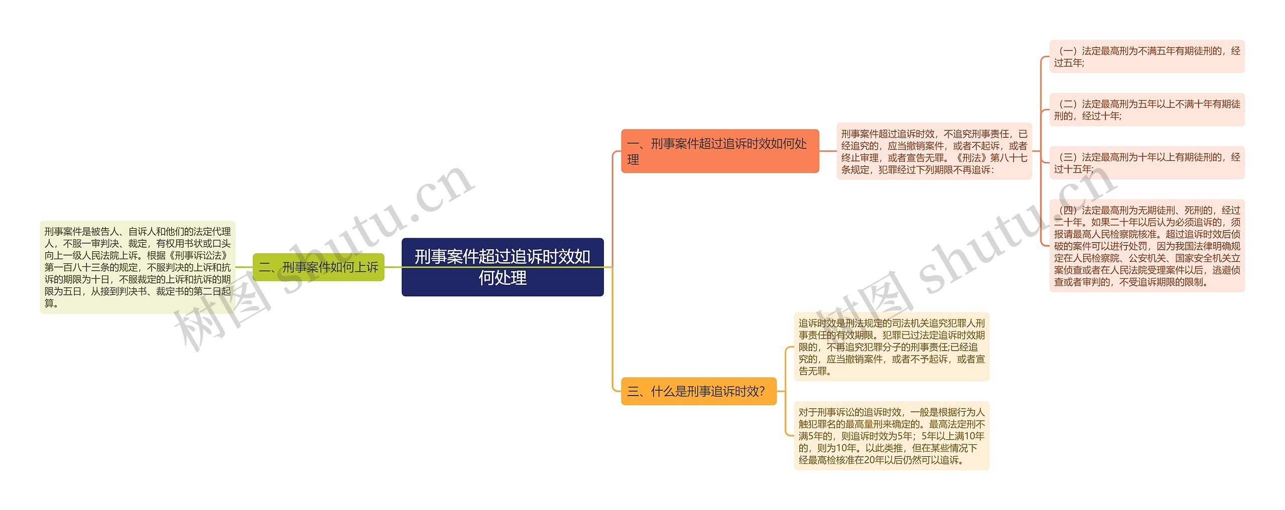 刑事案件超过追诉时效如何处理思维导图