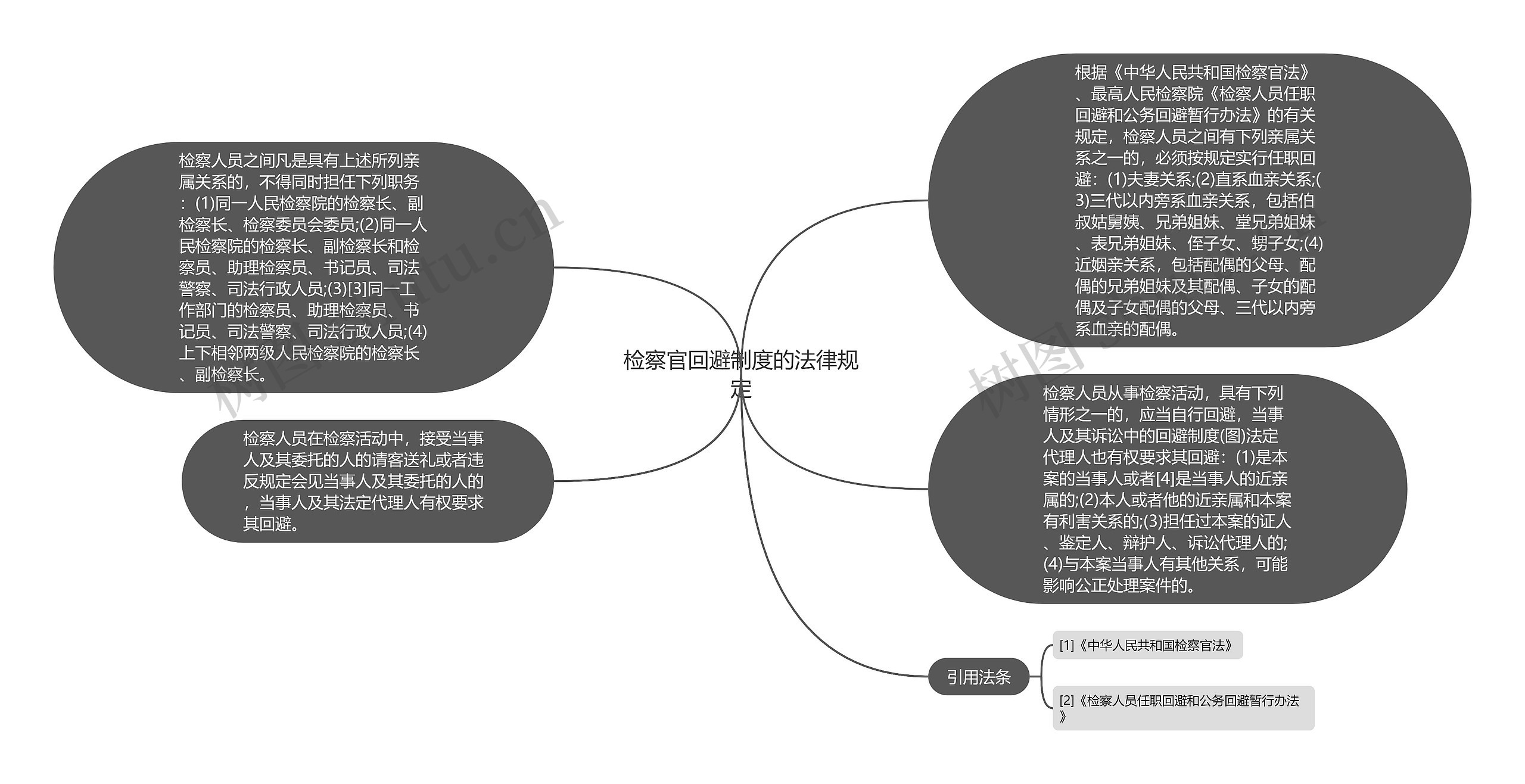 检察官回避制度的法律规定思维导图