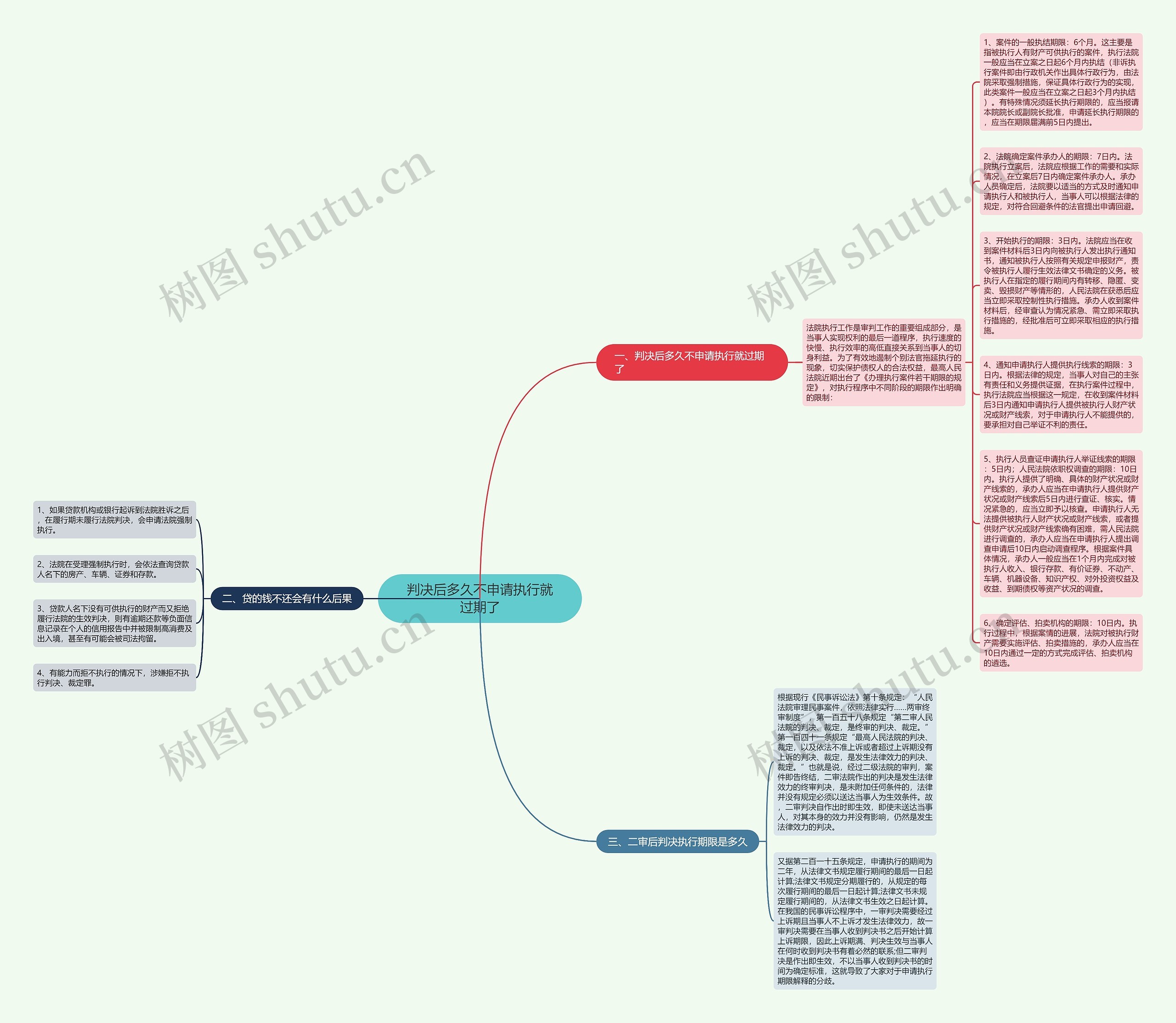 判决后多久不申请执行就过期了思维导图