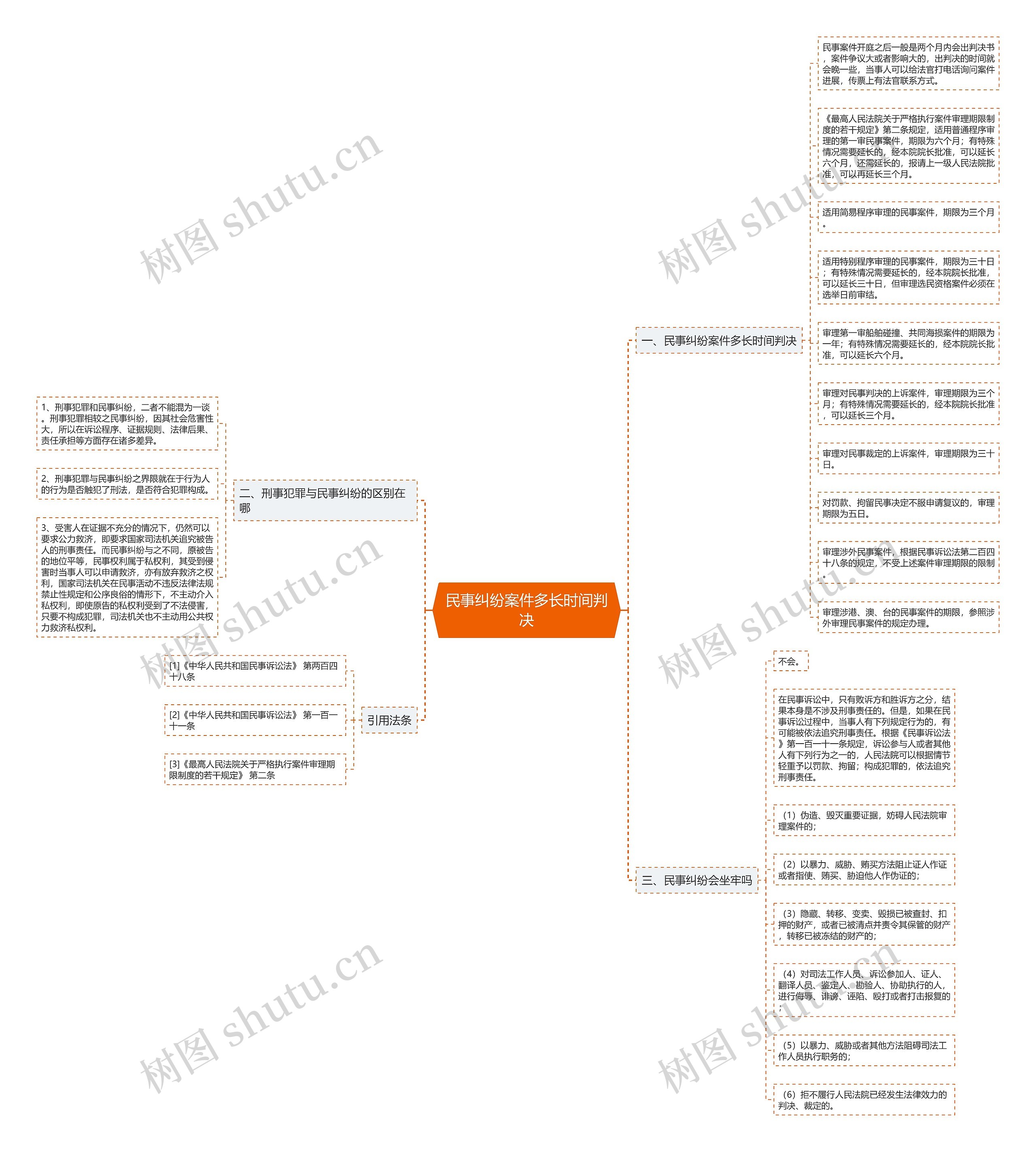 民事纠纷案件多长时间判决思维导图