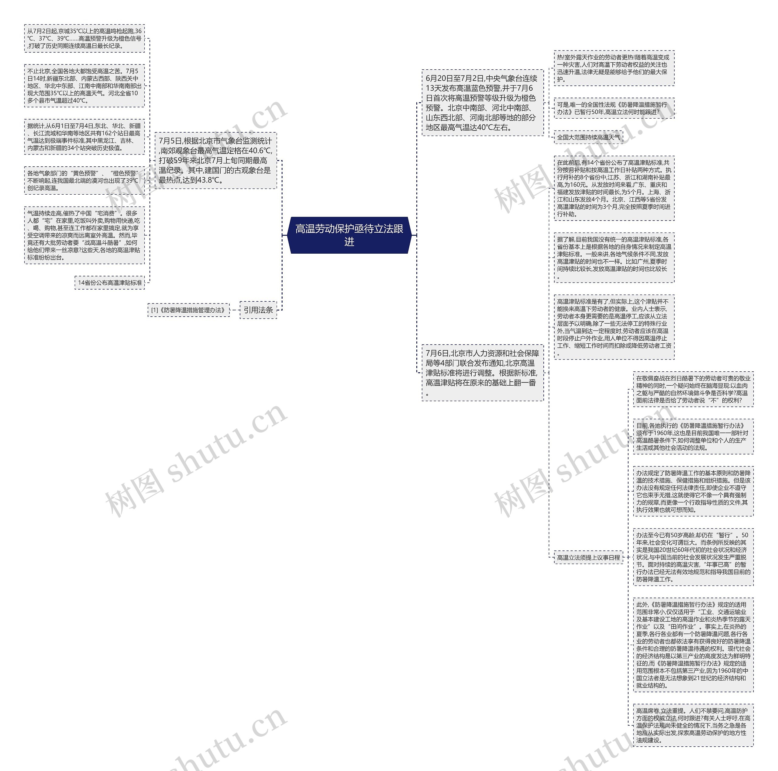 高温劳动保护亟待立法跟进思维导图