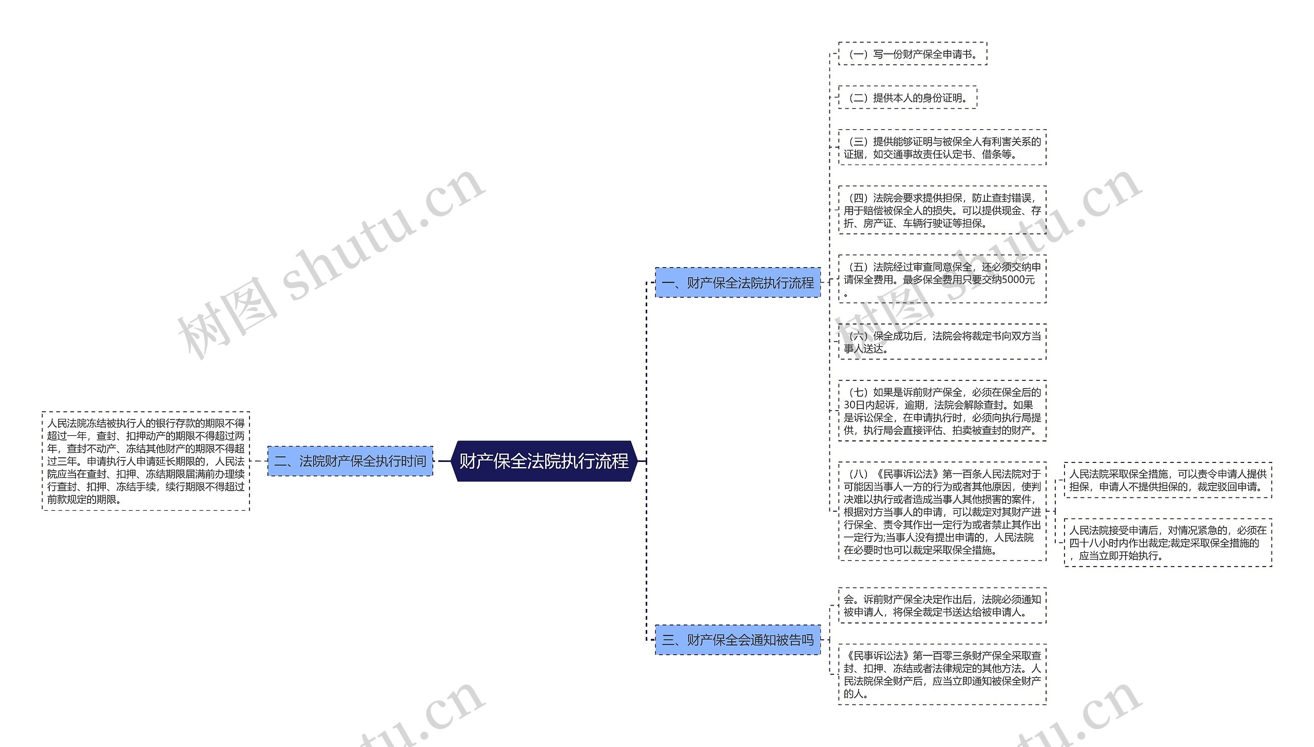 财产保全法院执行流程思维导图