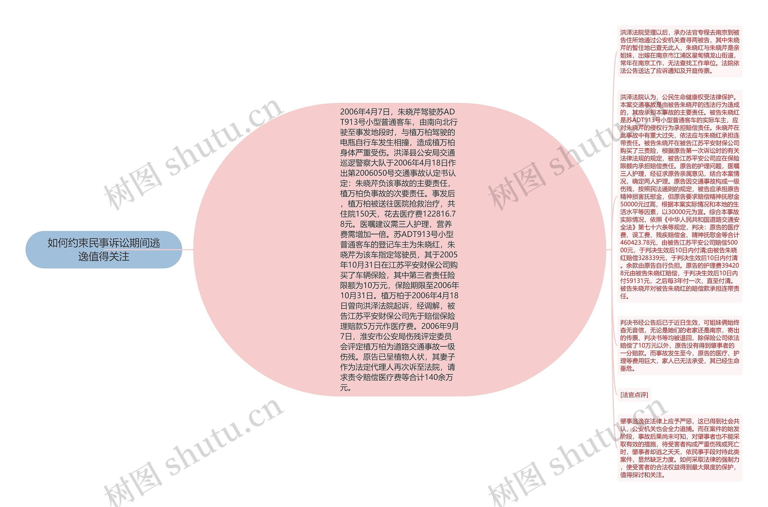 如何约束民事诉讼期间逃逸值得关注思维导图