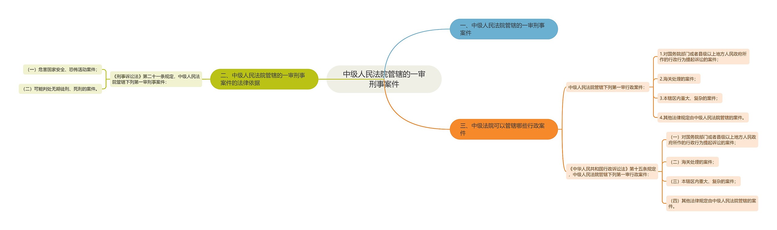 中级人民法院管辖的一审刑事案件