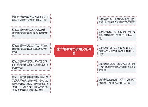 遗产继承诉讼费用交纳标准