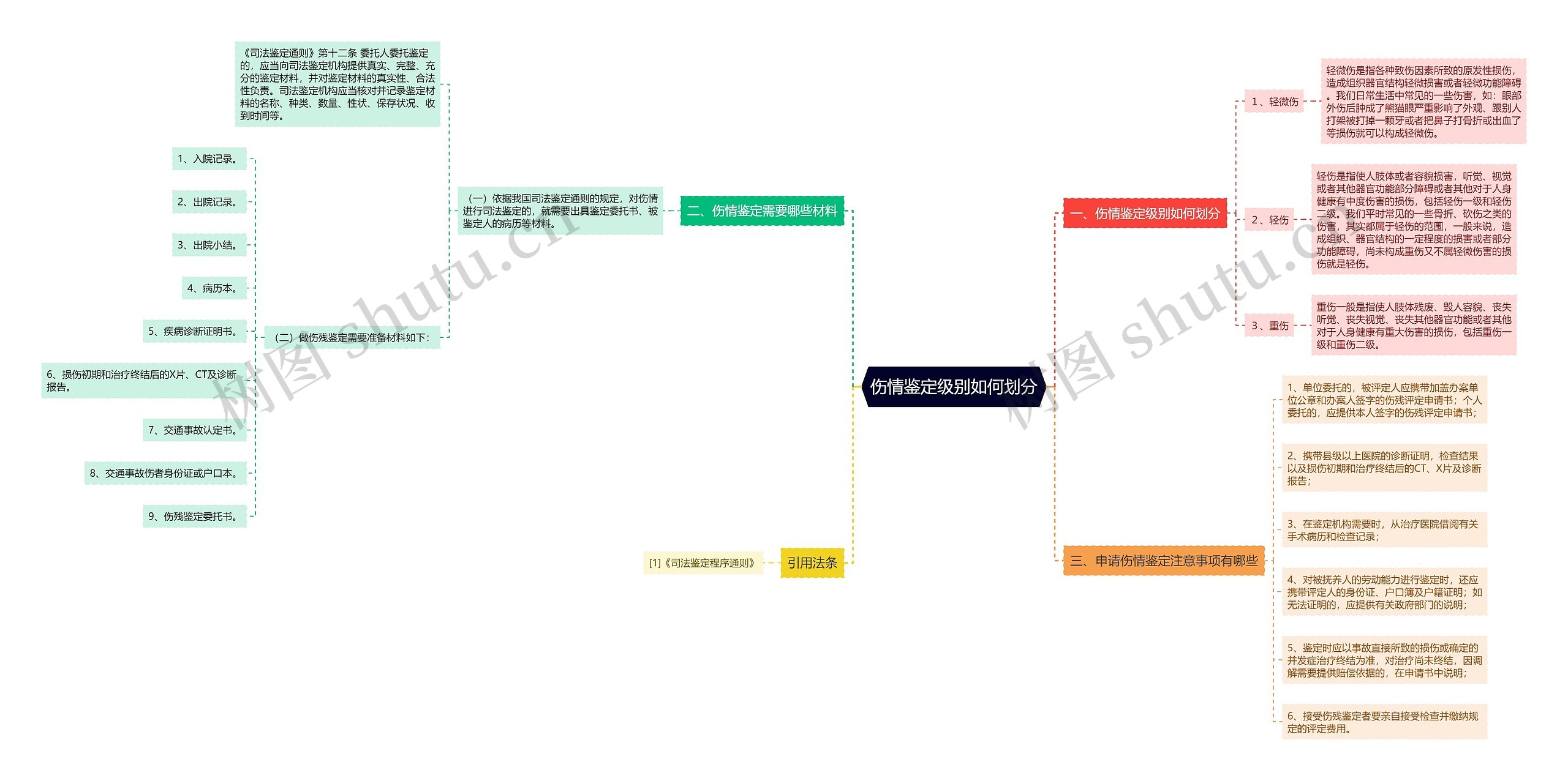 伤情鉴定级别如何划分思维导图