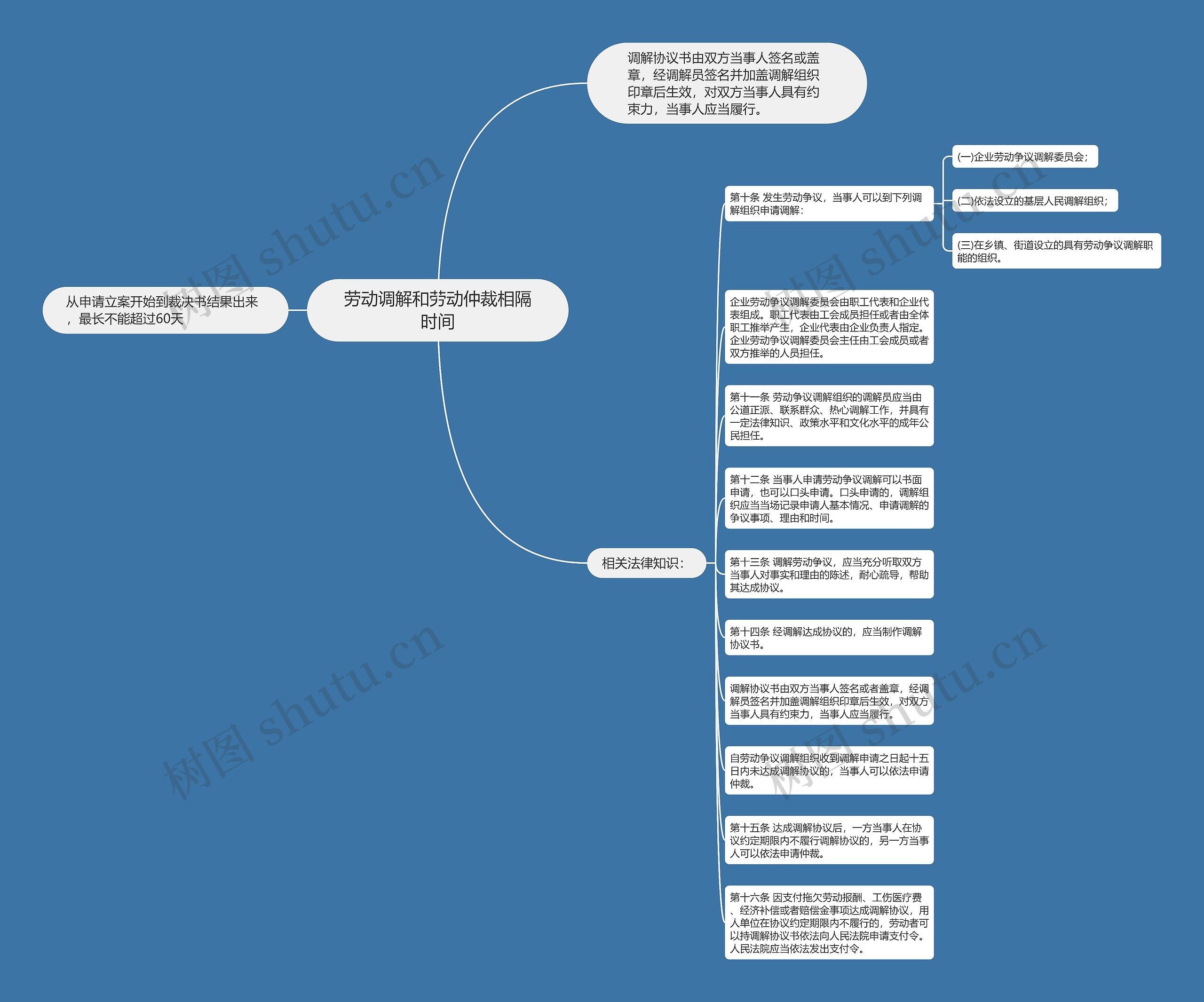 劳动调解和劳动仲裁相隔时间思维导图