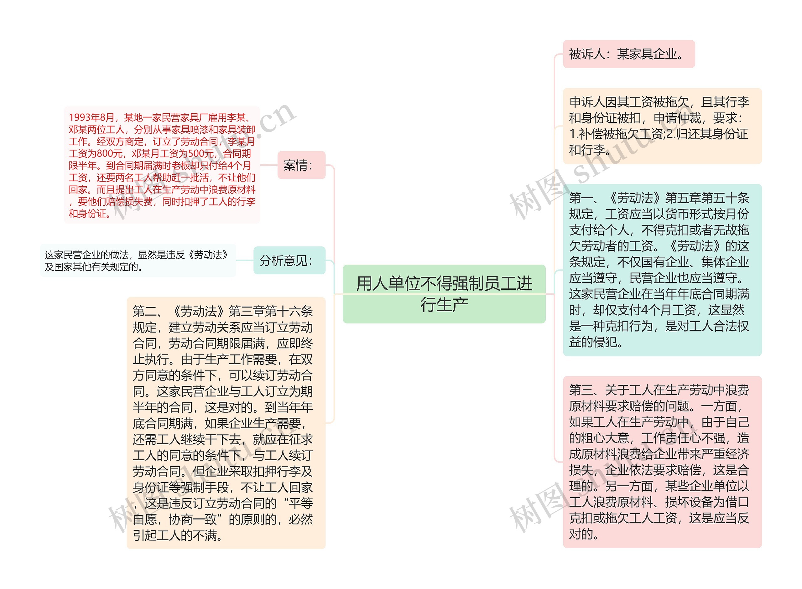 用人单位不得强制员工进行生产思维导图