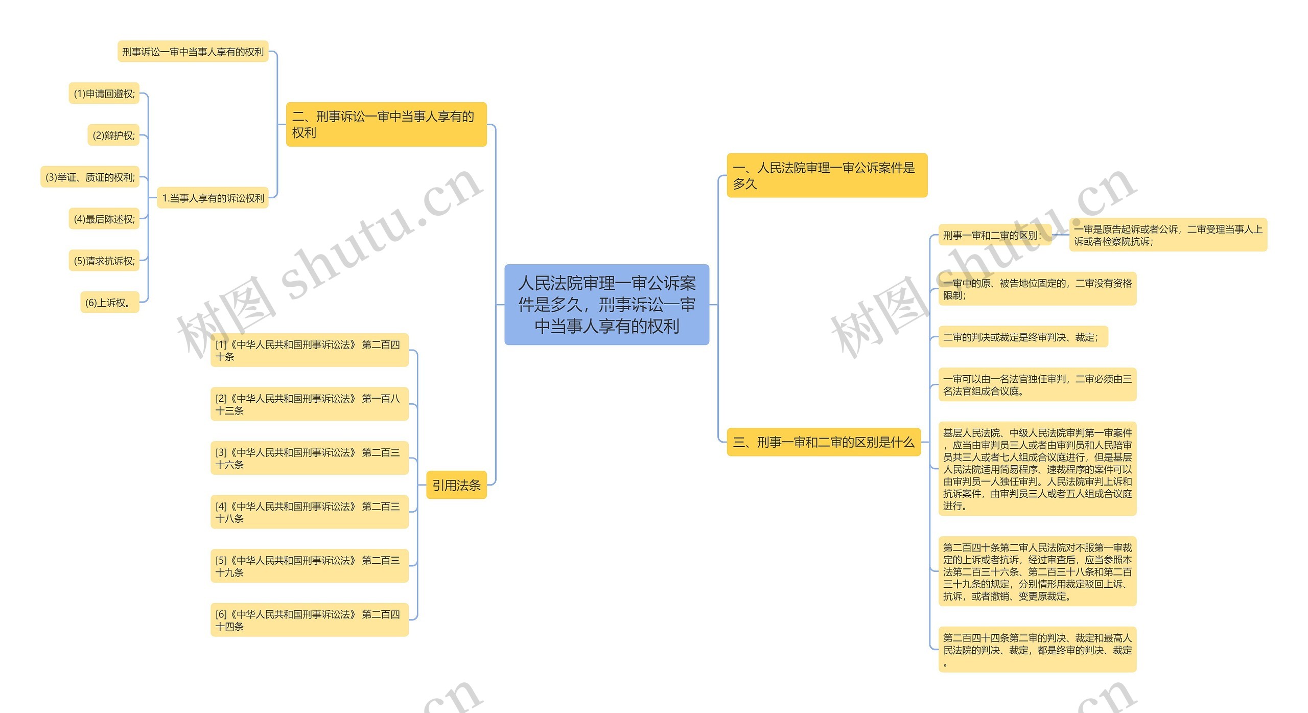 人民法院审理一审公诉案件是多久，刑事诉讼一审中当事人享有的权利思维导图