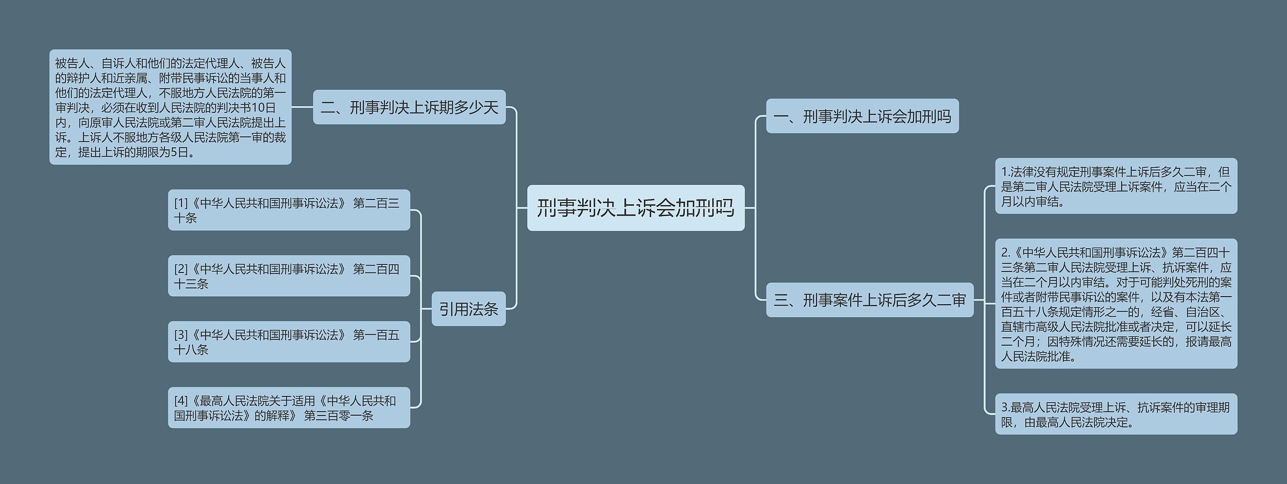 刑事判决上诉会加刑吗思维导图