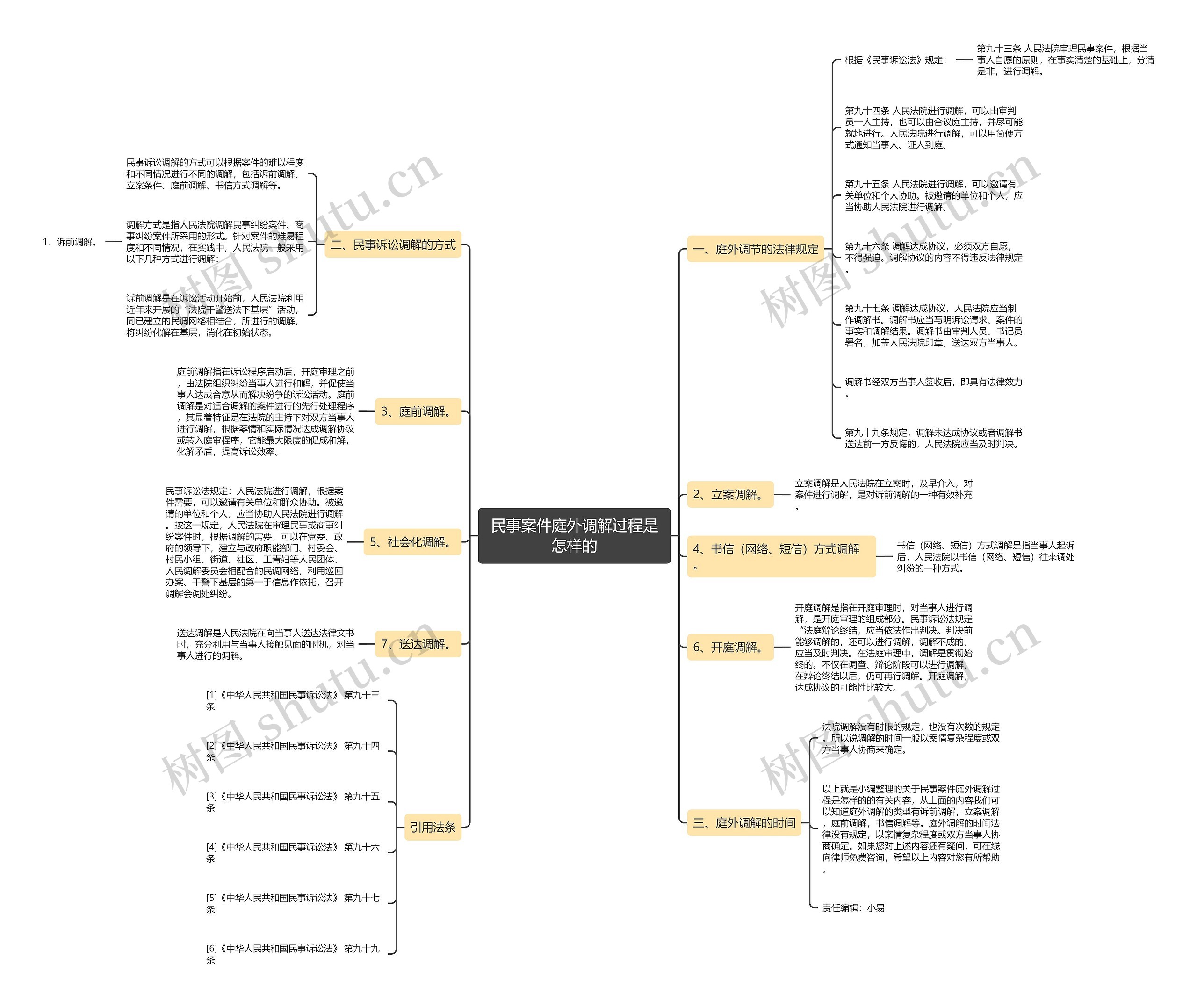民事案件庭外调解过程是怎样的思维导图