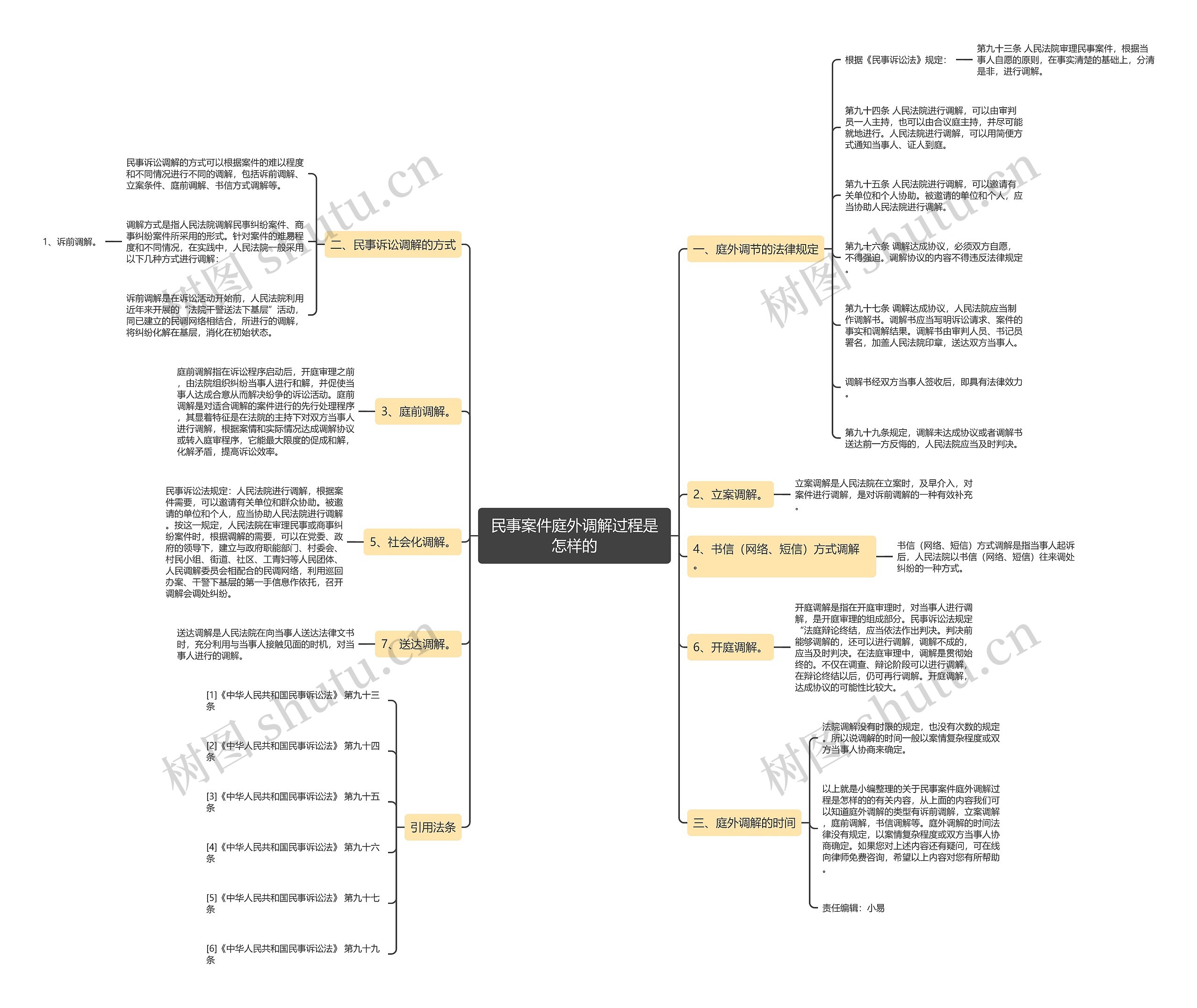 民事案件庭外调解过程是怎样的 民事案件庭外调解过程是怎样的